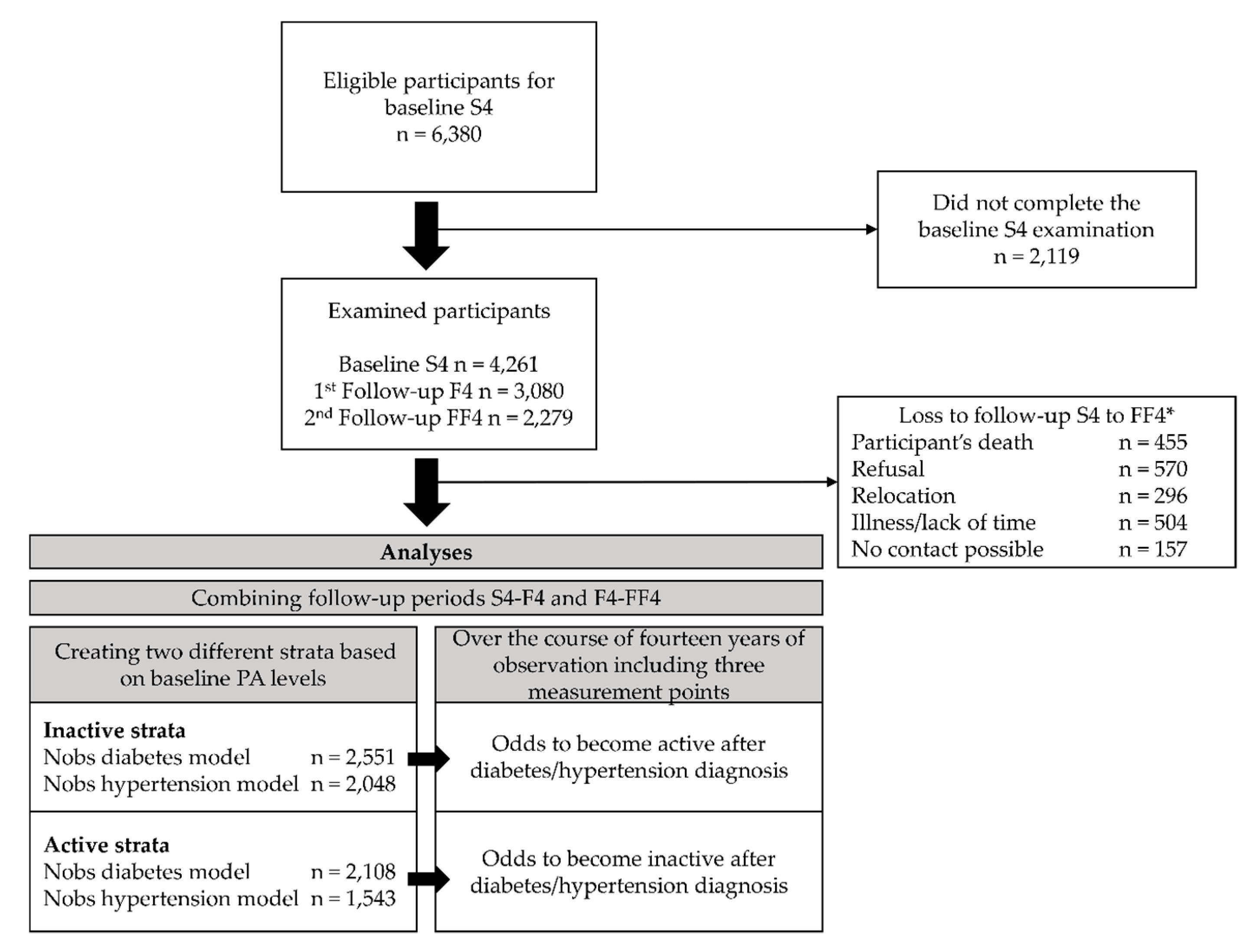 Diabetes Diagnosis Chart