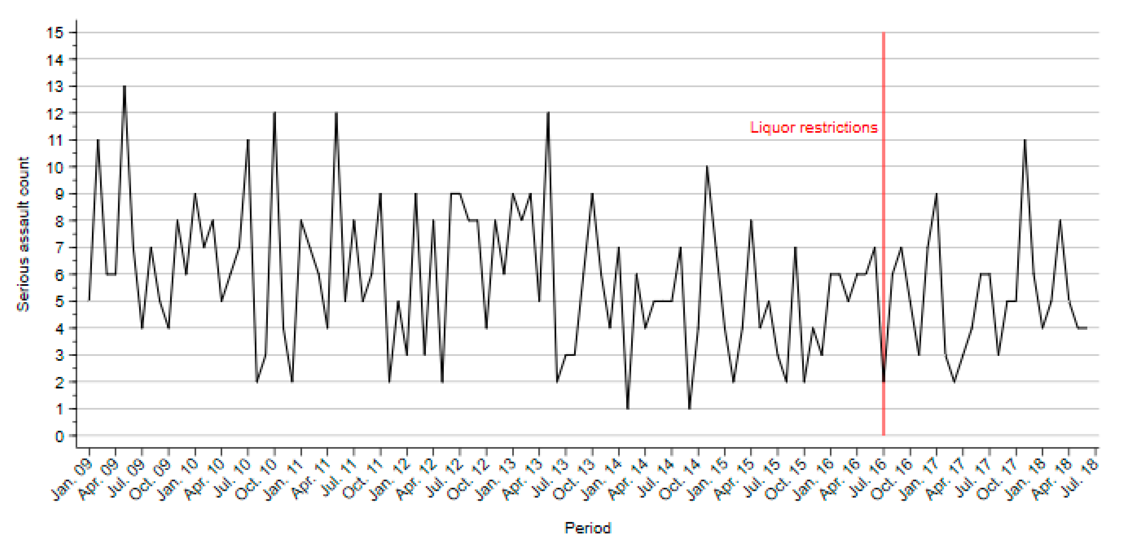 Ijerph Free Full Text The Impact Of Liquor Restrictions On Serious Assaults Across Queensland Australia