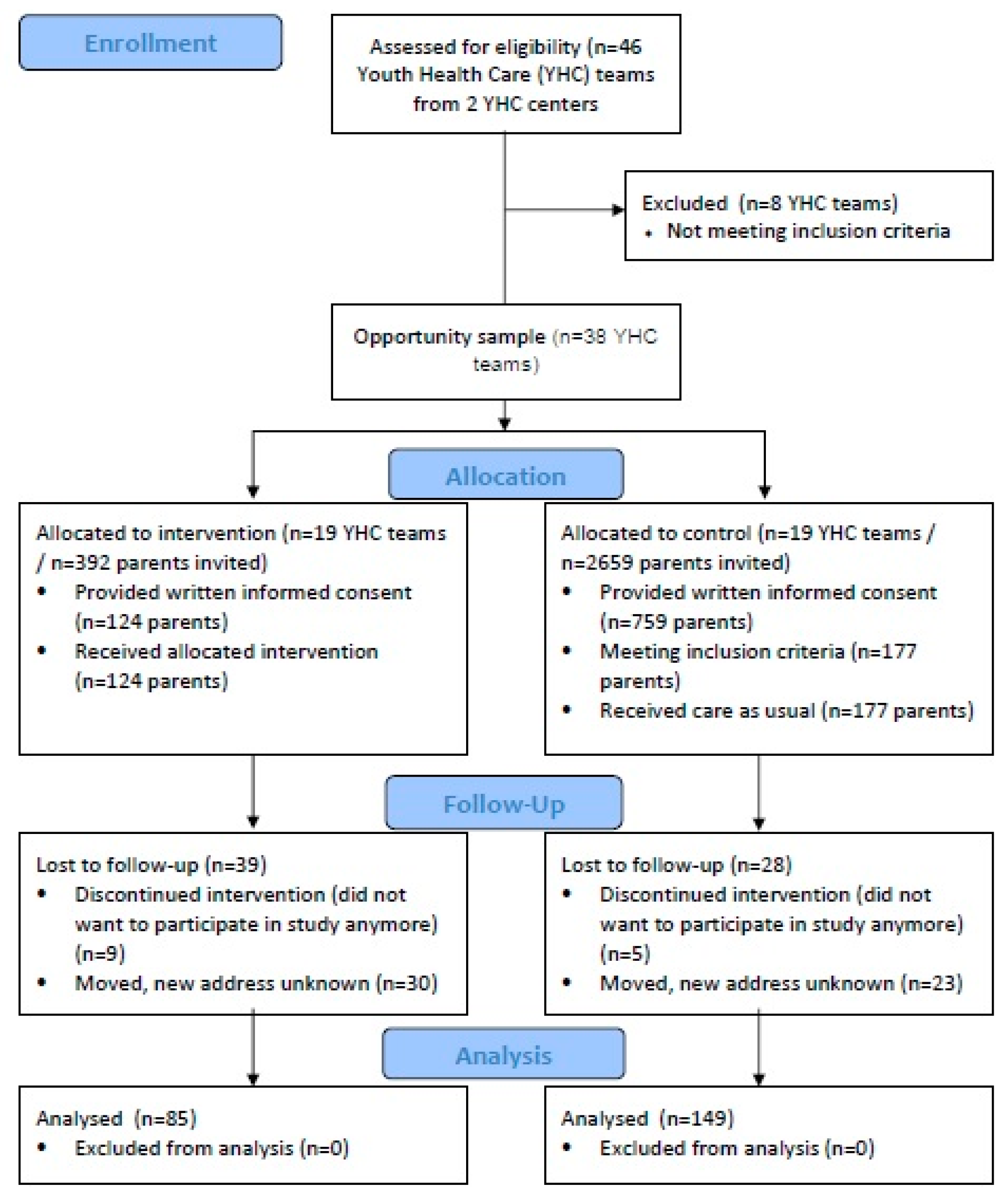 Birth By Sleep Synthesis Chart