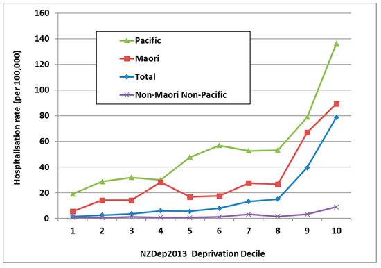 Ijerph Free Full Text Risk Factors For Acute Rheumatic Fever Literature Review And Protocol For A Case Control Study In New Zealand Html