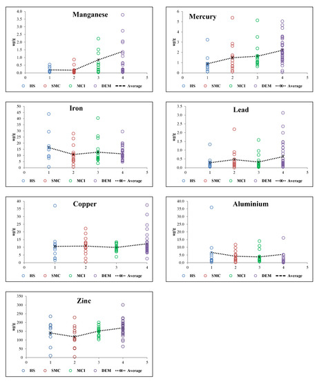 IJERPH | Free Full-Text | Links between Cognitive Status and Trace Element Levels in Hair for an Environmentally Exposed Population: A Case Study in the Surroundings of the Estarreja Industrial Area IJERPH | Free Full-Text | Links between Cognitive Status and Trace Element Levels in Hair for an Environmentally Exposed Population: A Case Study in the Surroundings of the Estarreja Industrial Area