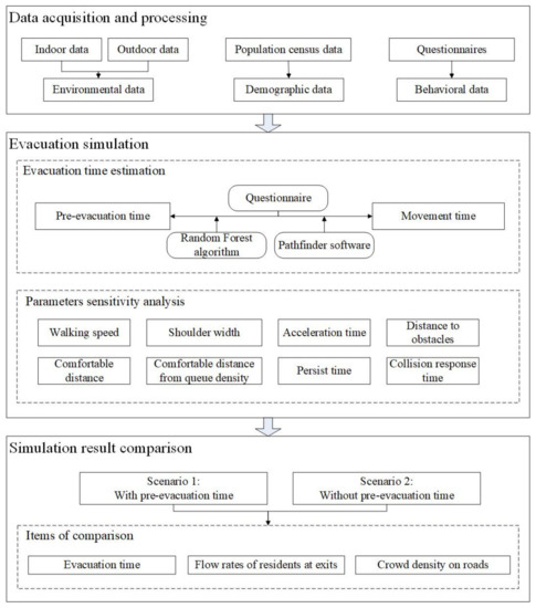 Pre-evacuation Time Estimation Based Emergency Evacuation Simulation in ...