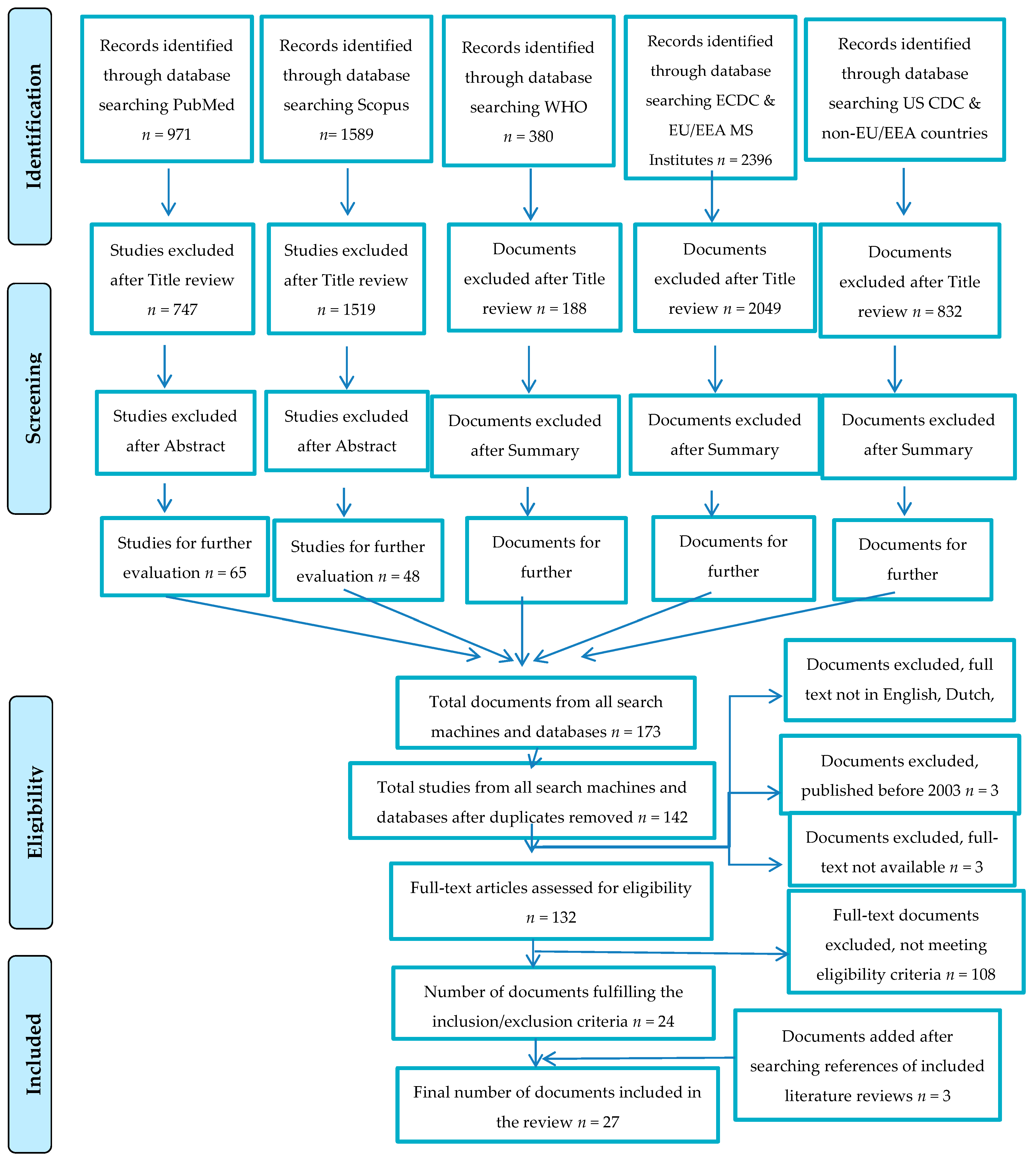 Dg Sante Organisation Chart