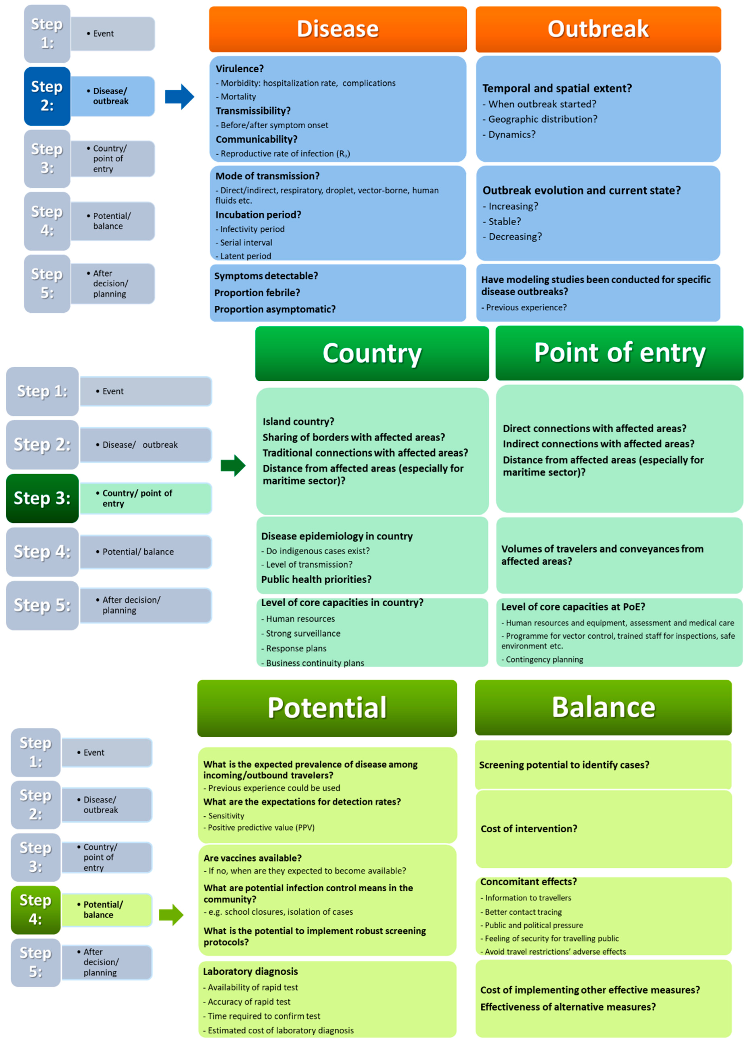 Dg Sante Organisation Chart