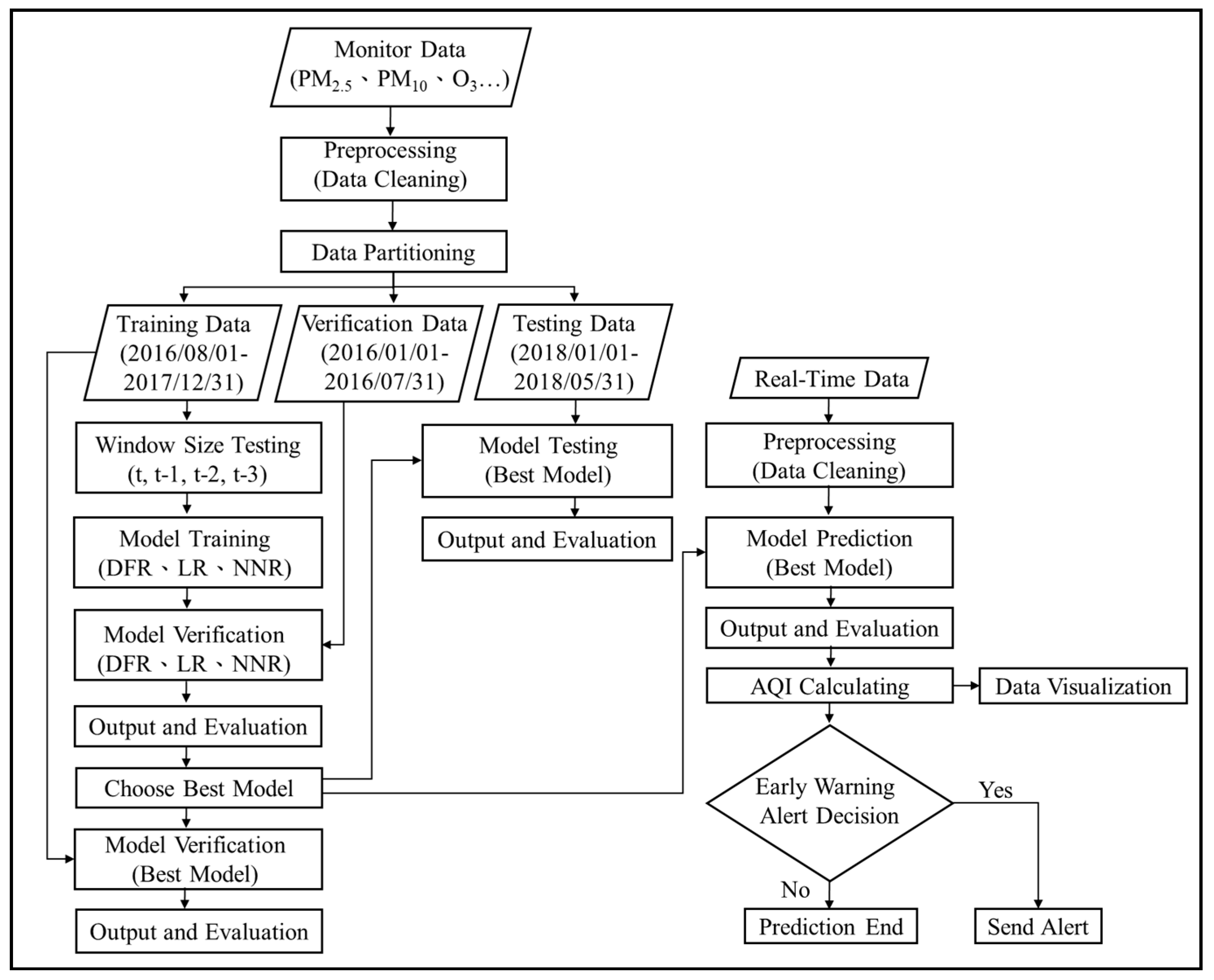 Air Alert Chart