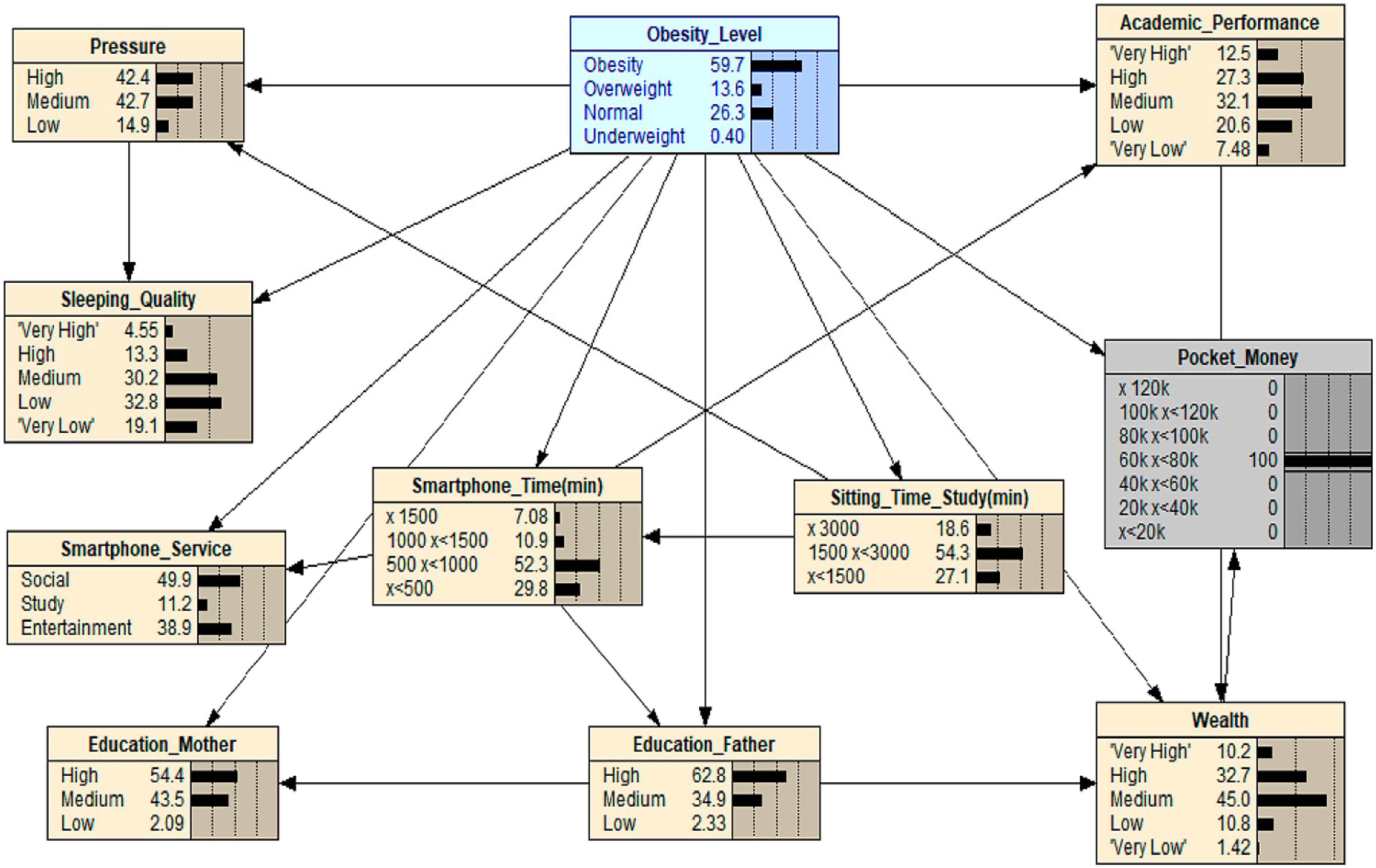 Ijerph Free Full Text Predicting Factors Affecting Adolescent Obesity Using General Bayesian Network And What If Analysis Html