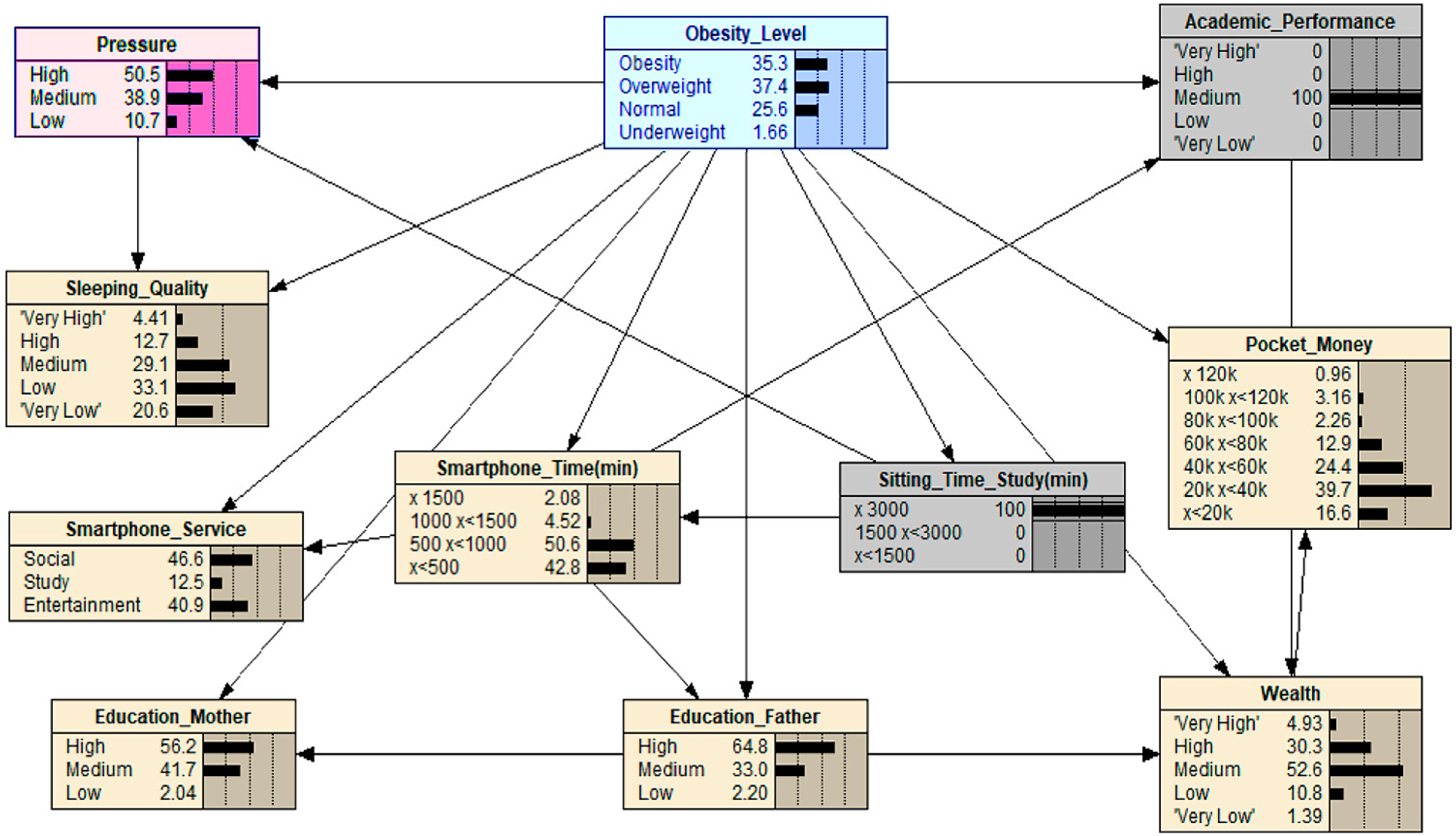 Ijerph Free Full Text Predicting Factors Affecting Adolescent Obesity Using General Bayesian Network And What If Analysis Html