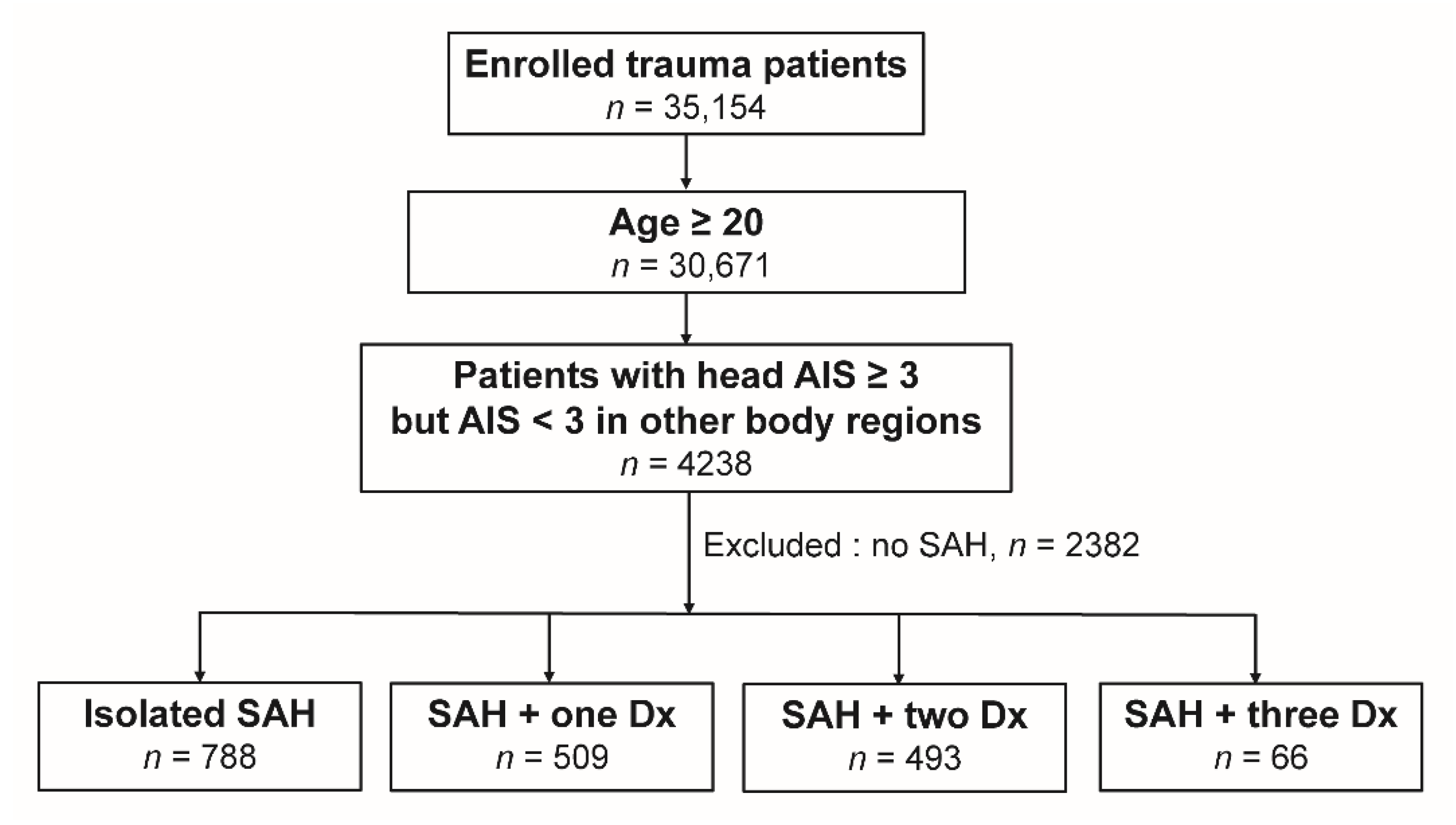 Abbreviated Injury Scale Chart