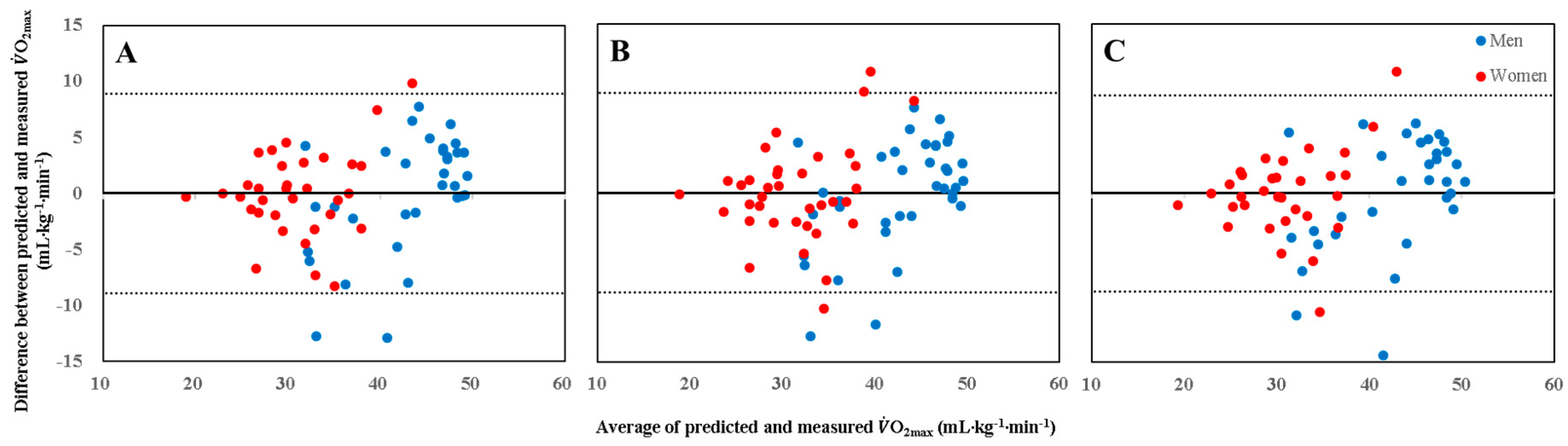 Ijerph Free Full Text Validation Of Submaximal Step Tests And