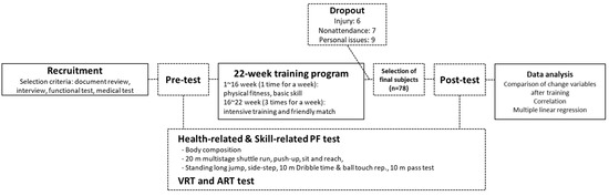 Physical Fitness Chart For One Week