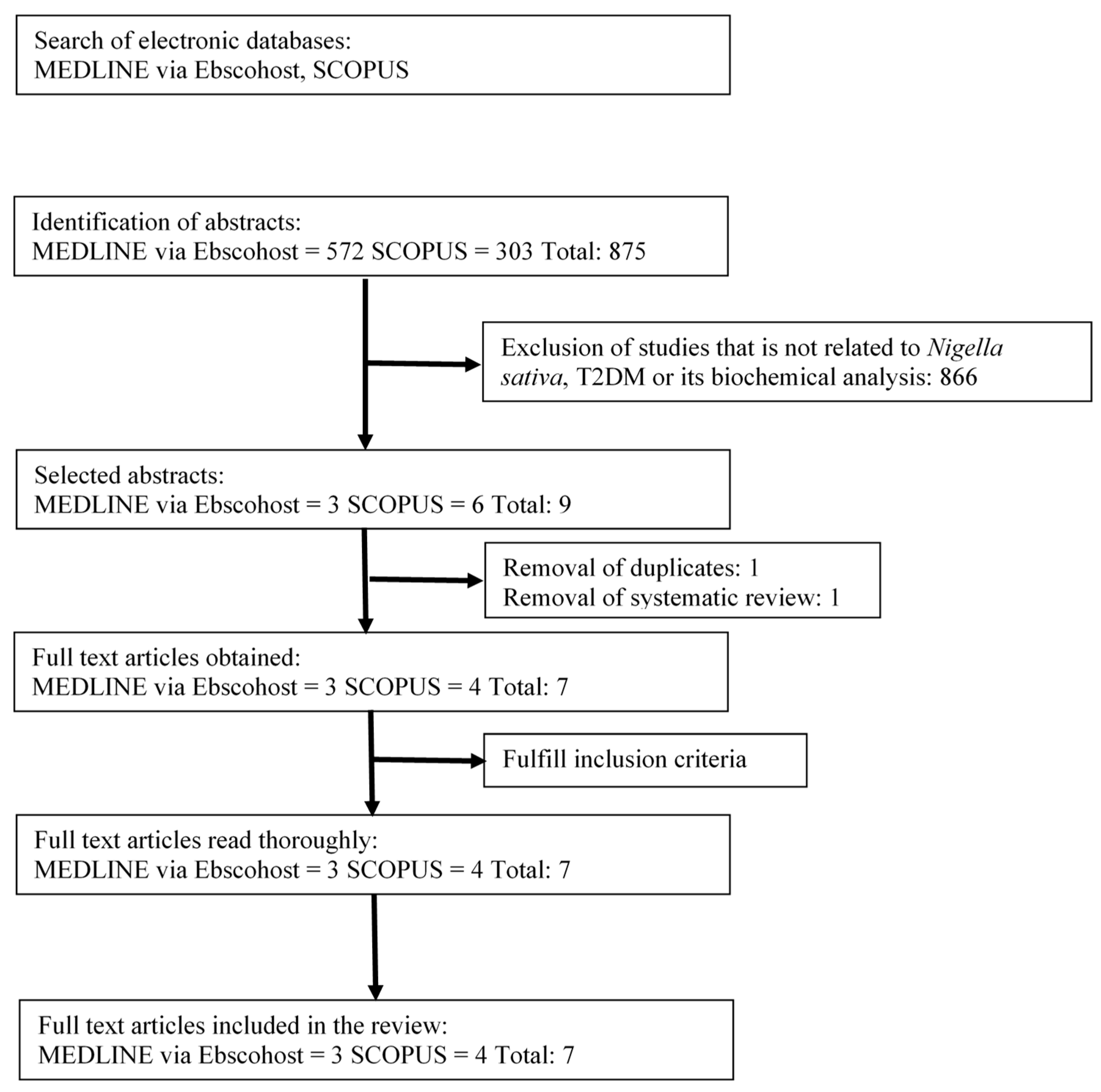 Type 2 Diabetes Flow Chart