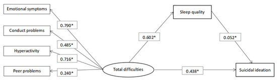 The Mediating Effect of Sleep Quality on the Relationship between ...