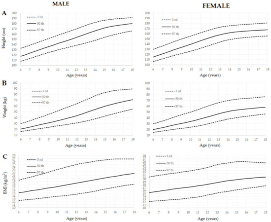 Ama Height And Weight Chart