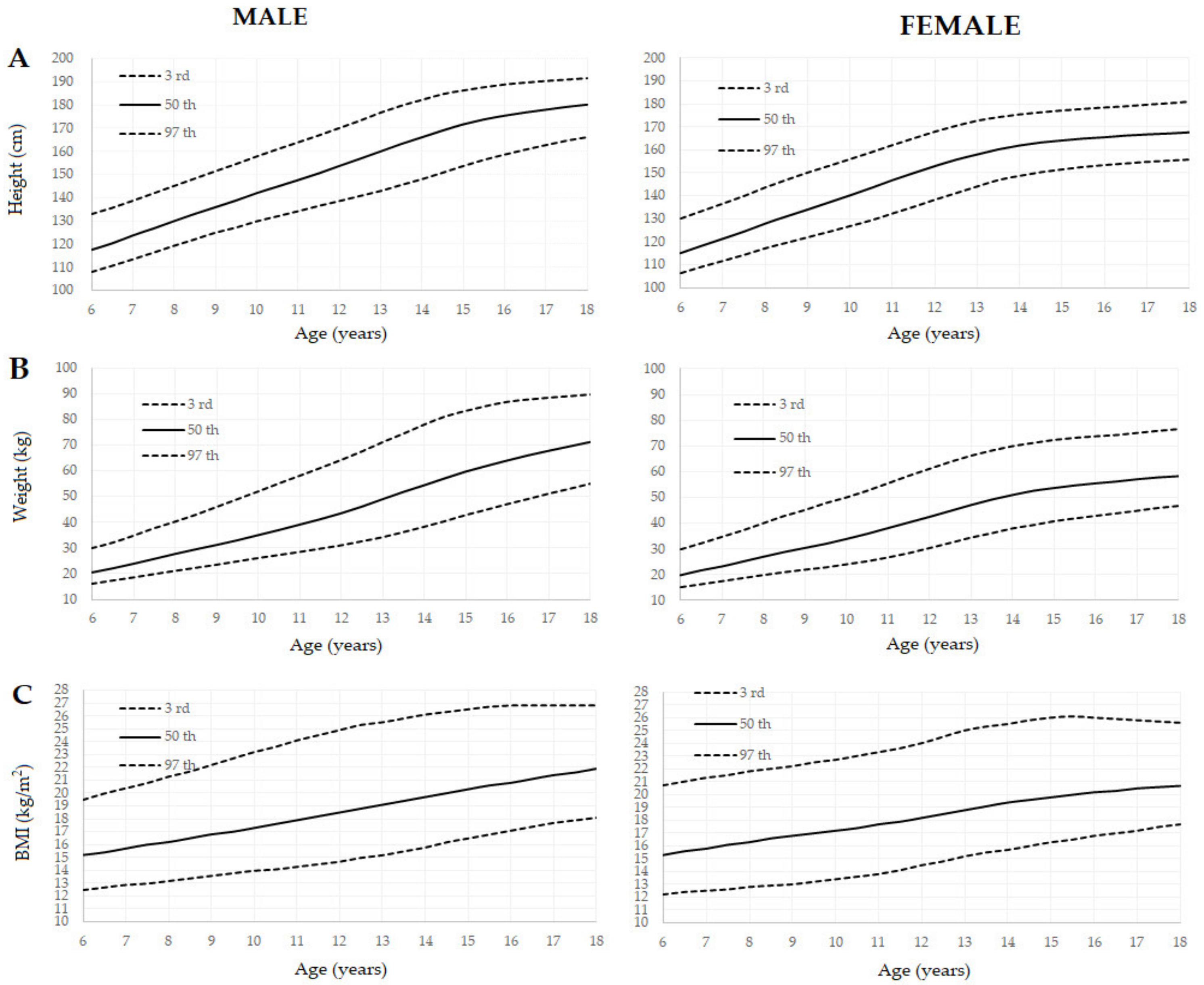 Bmi Chart For All Age Groups