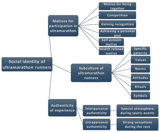 Ijerph Free Full Text The Impact Of Modern Ultramarathons On Shaping The Social Identity Of Runners The Case Study Of Karkonosze Winter Ultramarathon Html