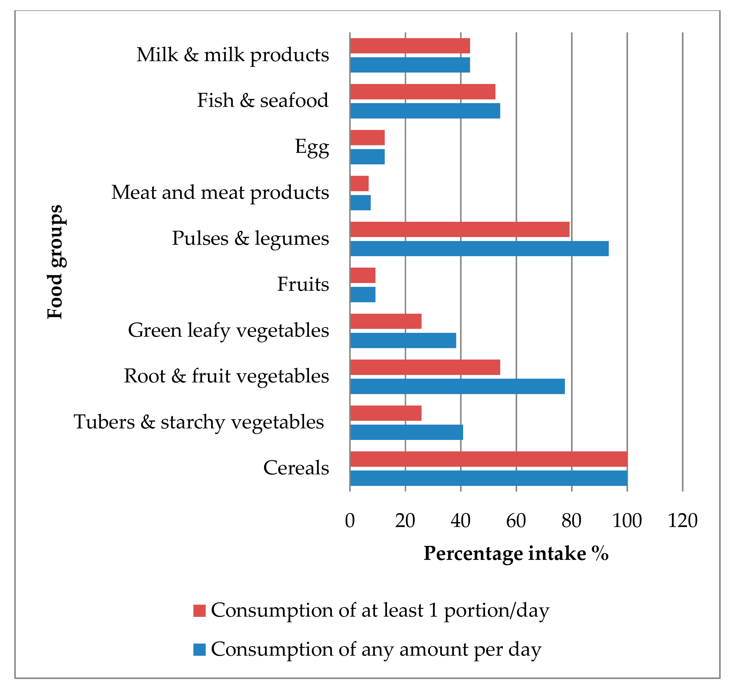 Recommended consumption of several food groups accord- ing to