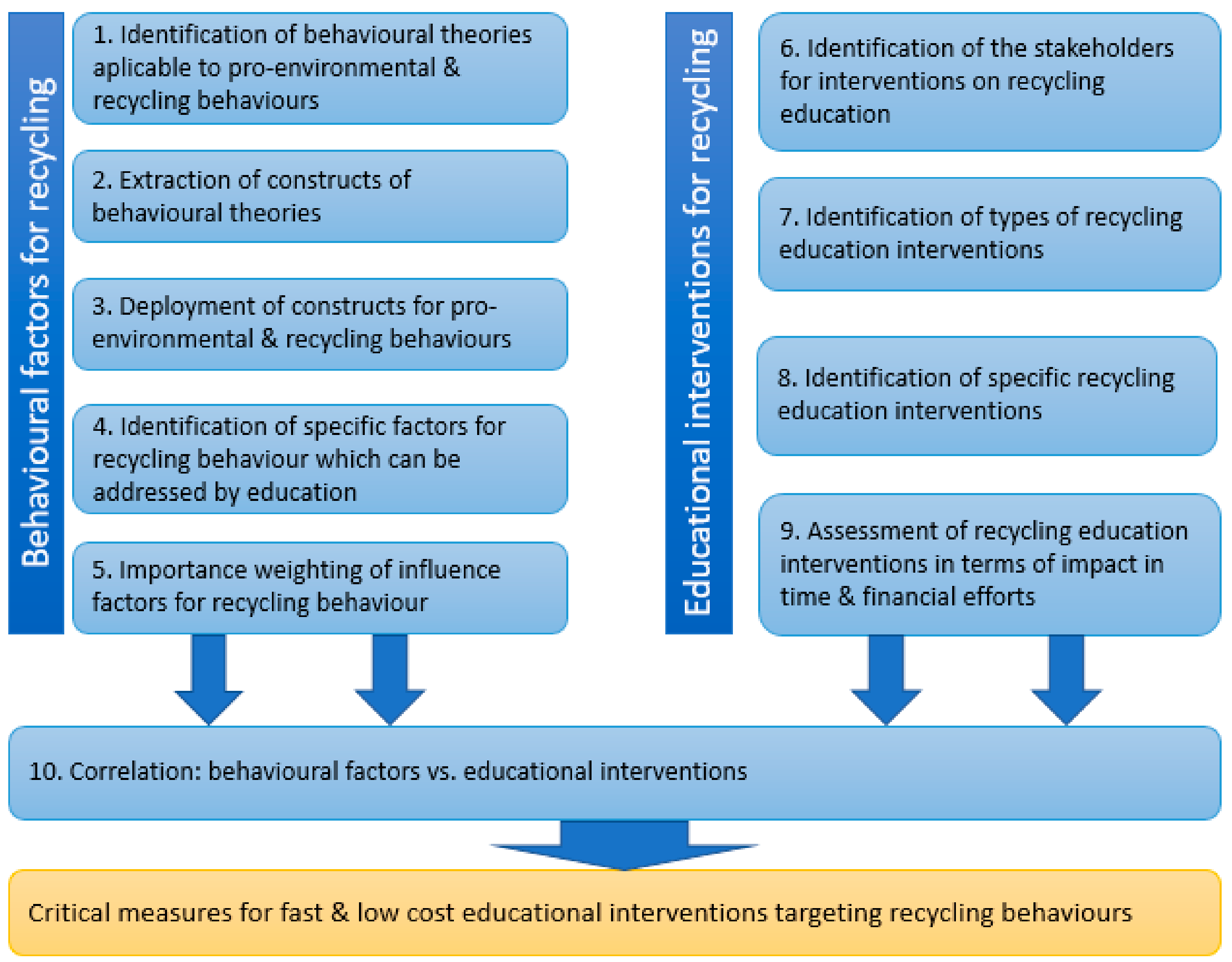 Competitive Development Tools in Identifying Efficient Educational 