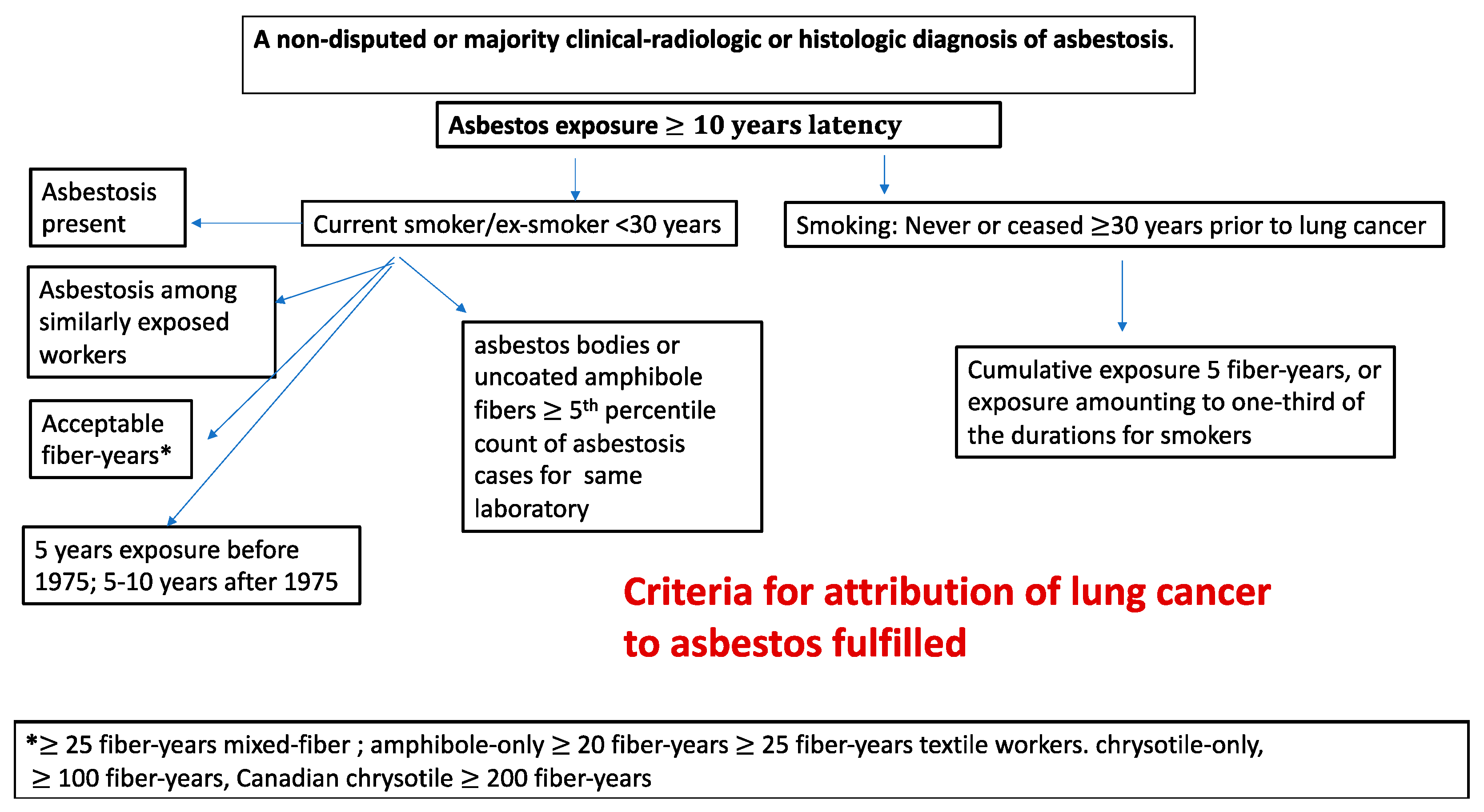 mesothelioma occupational hazards