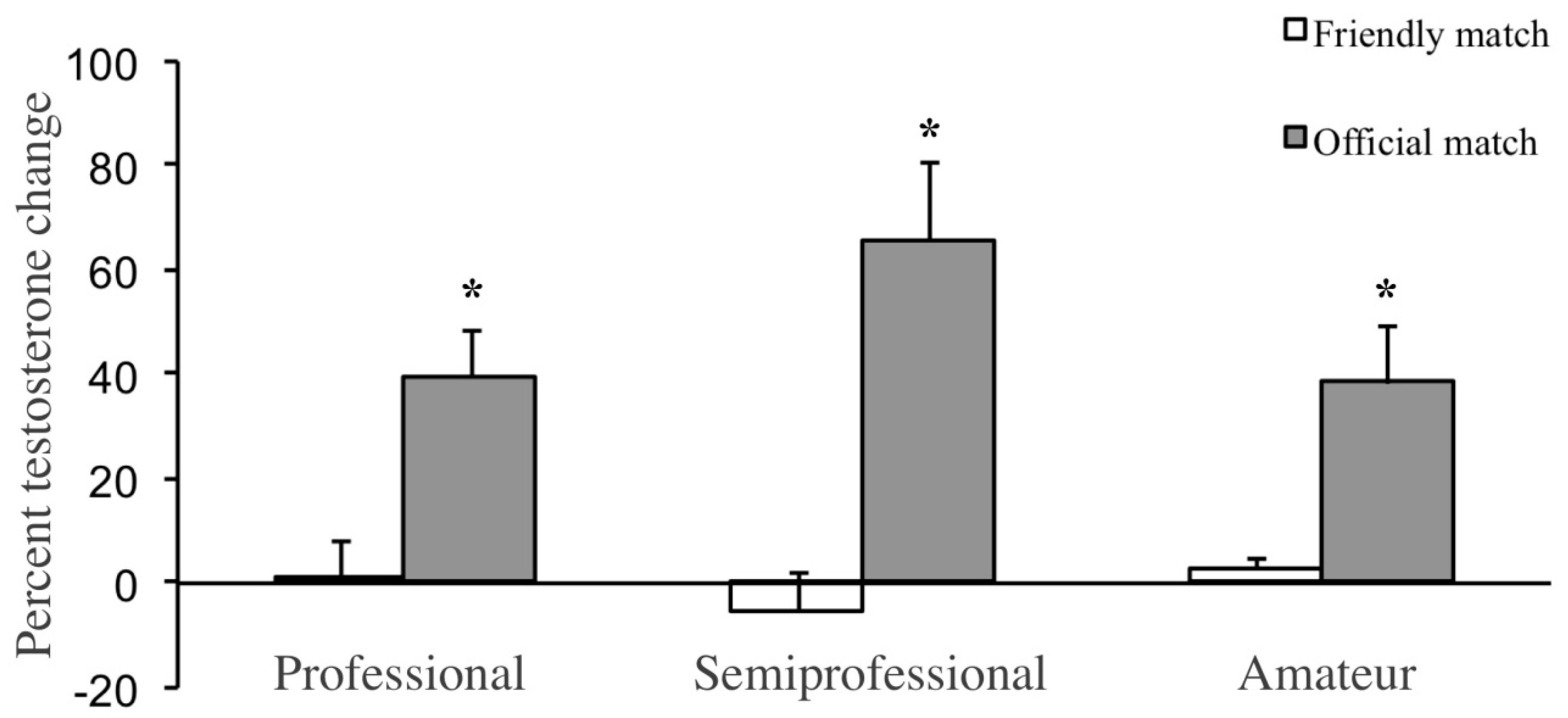 IJERPH Free Full-Text Competition Seriousness and Competition Level Modulate Testosterone and Cortisol Responses in Soccer Players photo