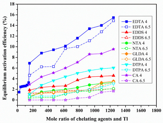 Chelating Agent Graph Comparative Activation Process of Pb, Cd and Tl Using Chelating Agents ...