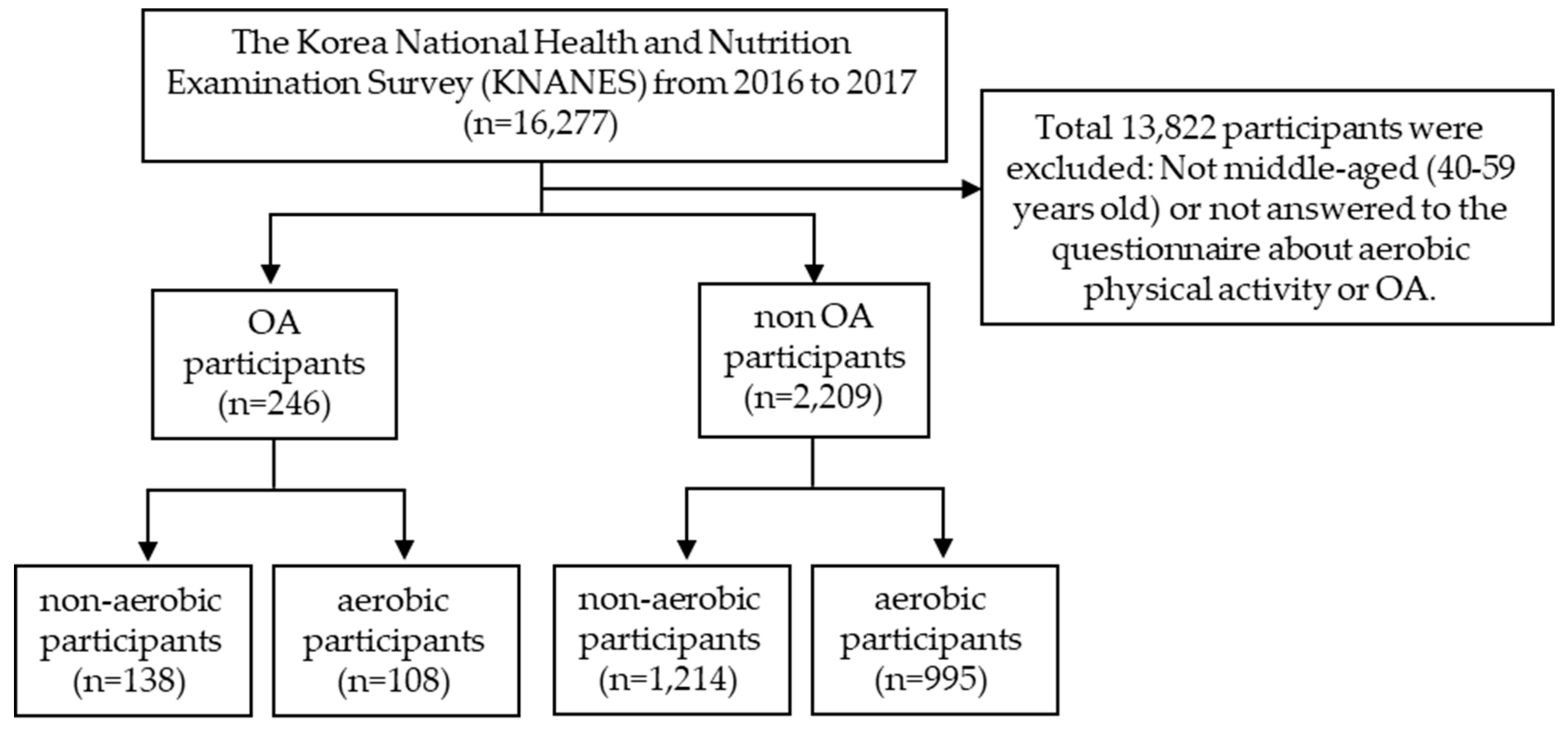 Non aerobic online
