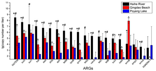 Distribution of Antibiotic Resistance Genes in Three