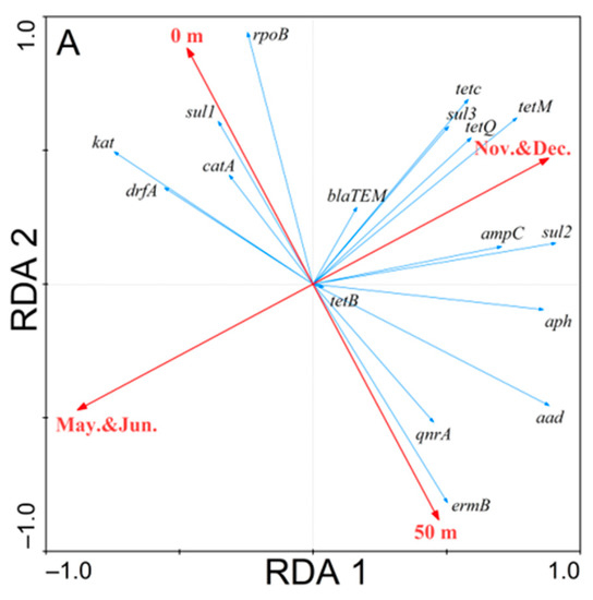 【gg】 Distribution of Antibiotic Resistance Genes in Three
