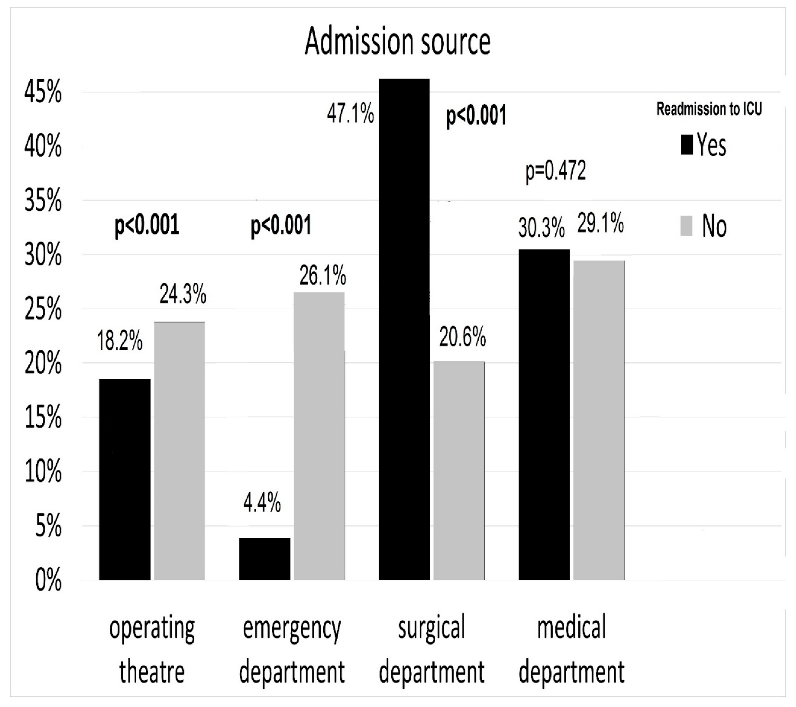 IJERPH | Free Full-Text | Readmissions to General ICUs in a ... ijerph 17 00565 g001
