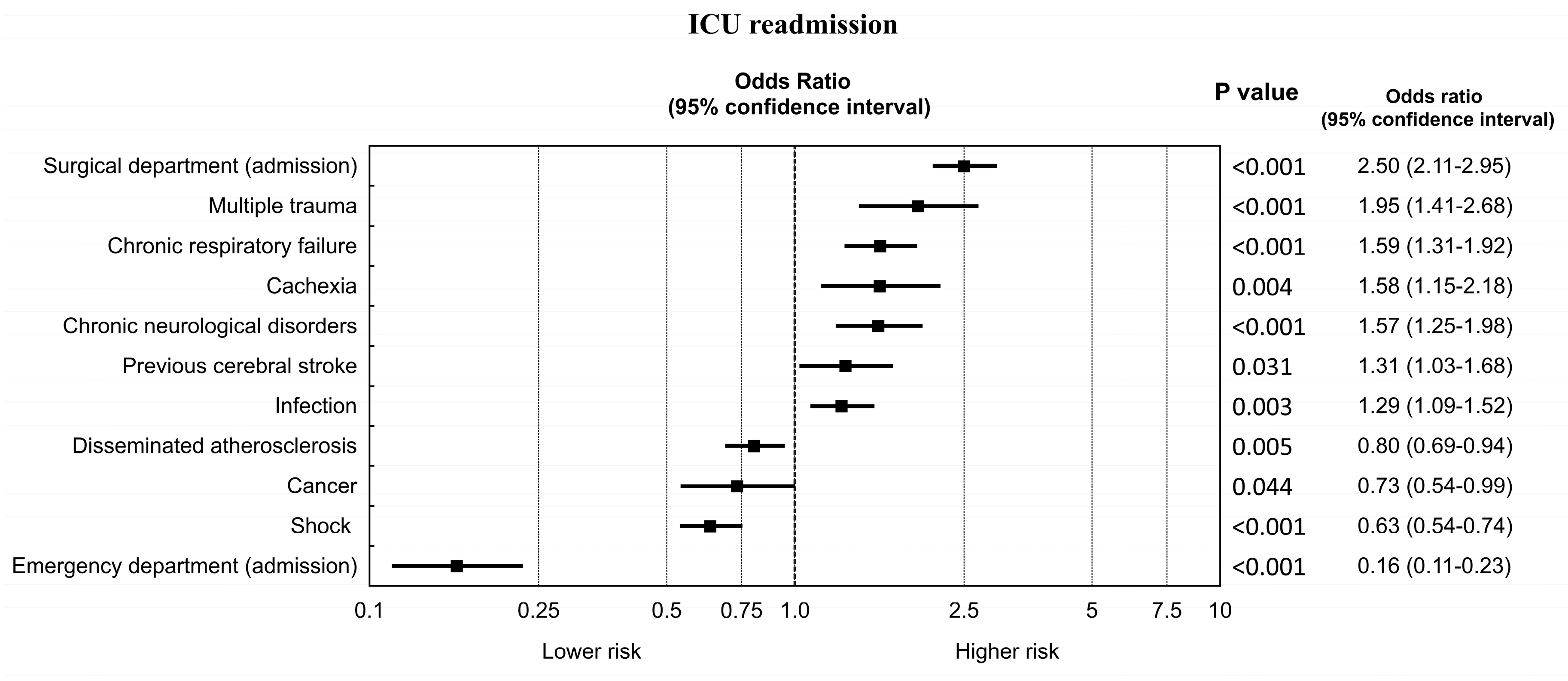 IJERPH | Free Full-Text | Readmissions to General ICUs in a ... ijerph 17 00565 g002