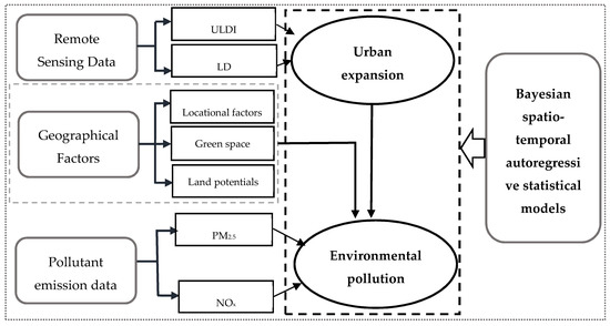 A Dynamic Spatio-Temporal Analysis of Urban Expansion and Pollutant ...