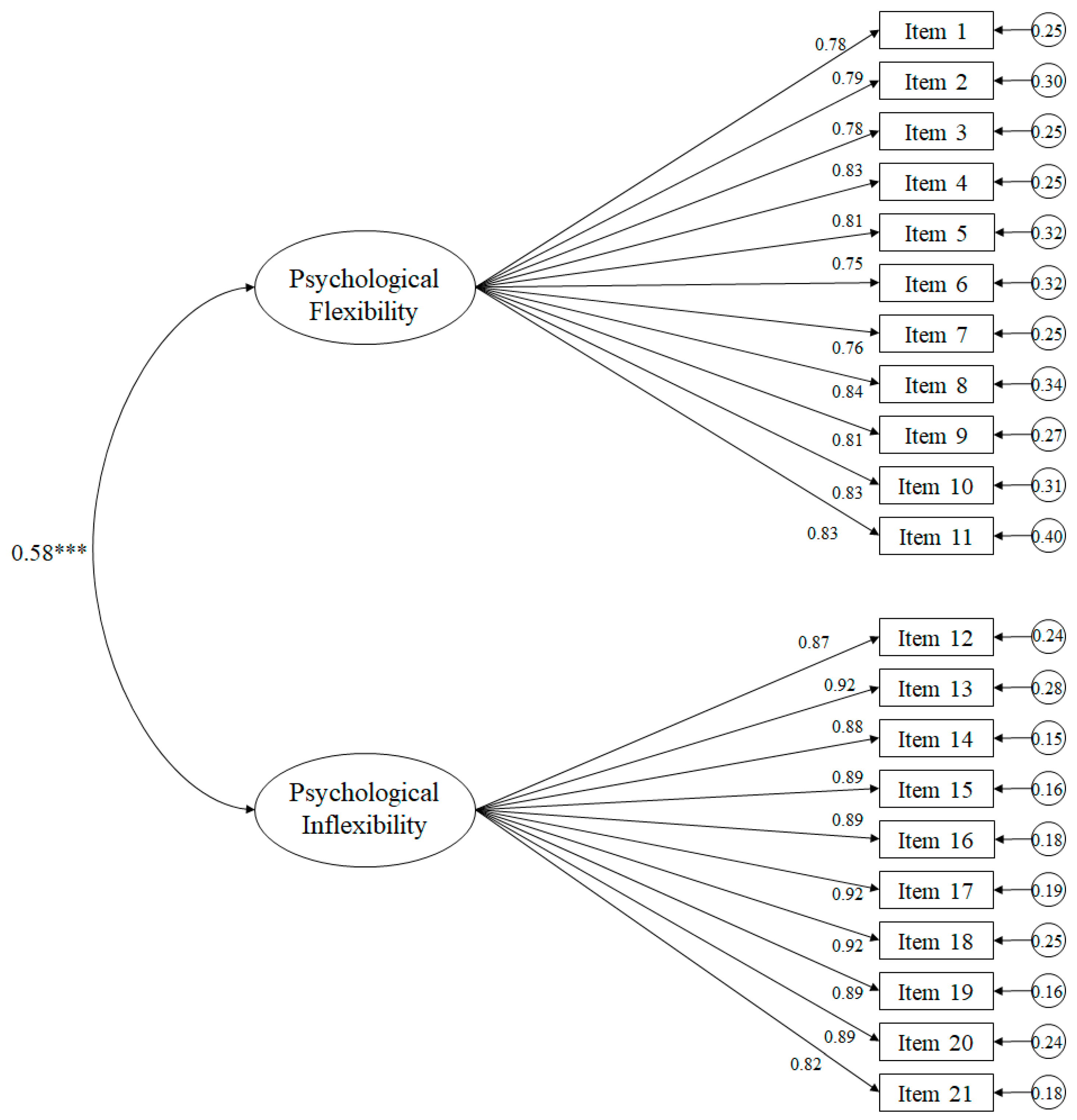 Ijerph Free Full Text Factorial Structure And Measurement Invariance Of The Acceptance And Action Questionnaire Stigma q S In Spain