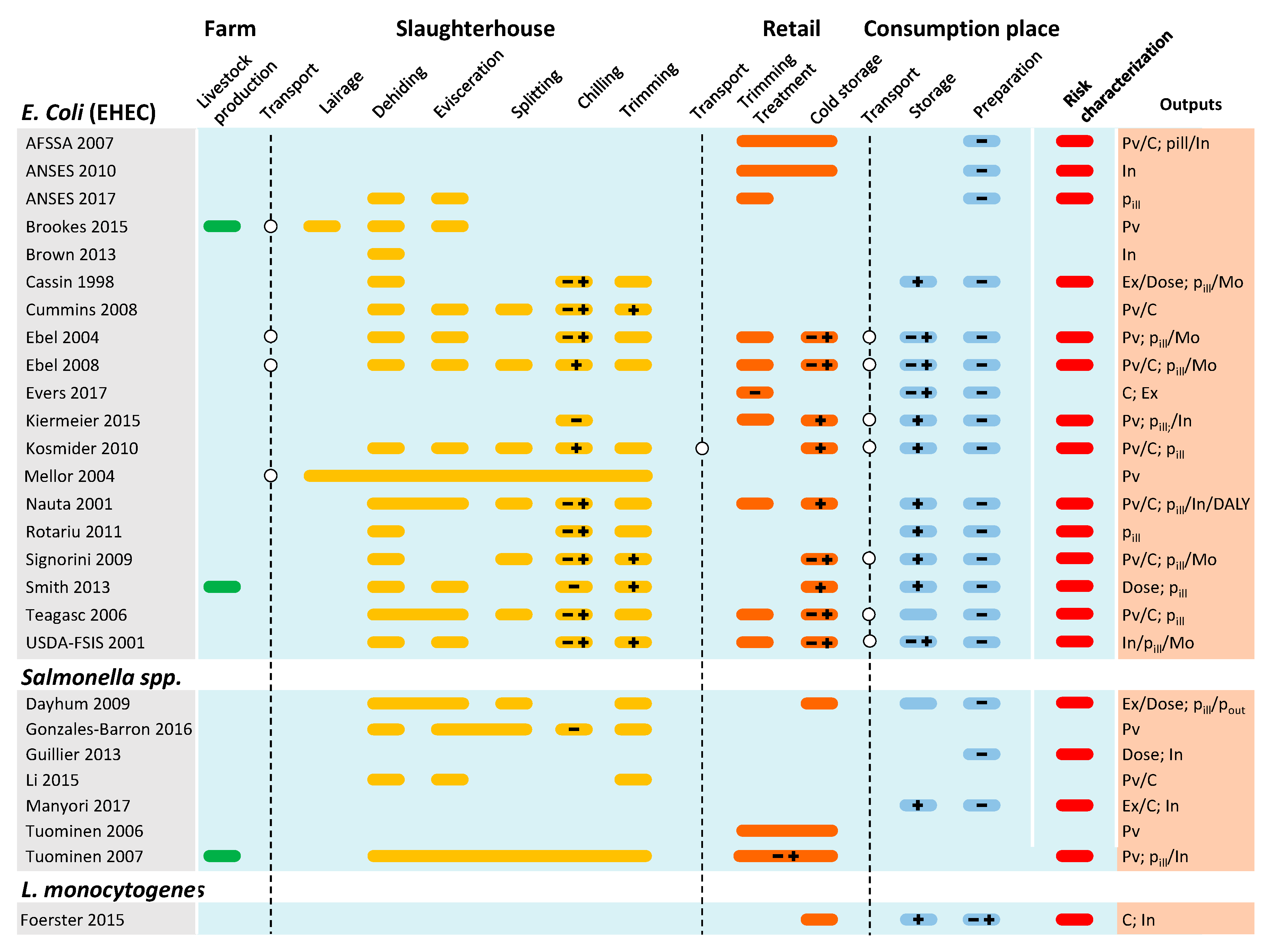 Ijerph Free Full Text A Systematic Review Of Beef Meat