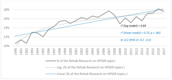Ijerph | Free Full-Text | Development Of The Rehabilitation Health Policy,  Systems, And Services Research Field: Quantitative Analyses Of Publications  Over Time (1990–2017) And Across Country Type | Html