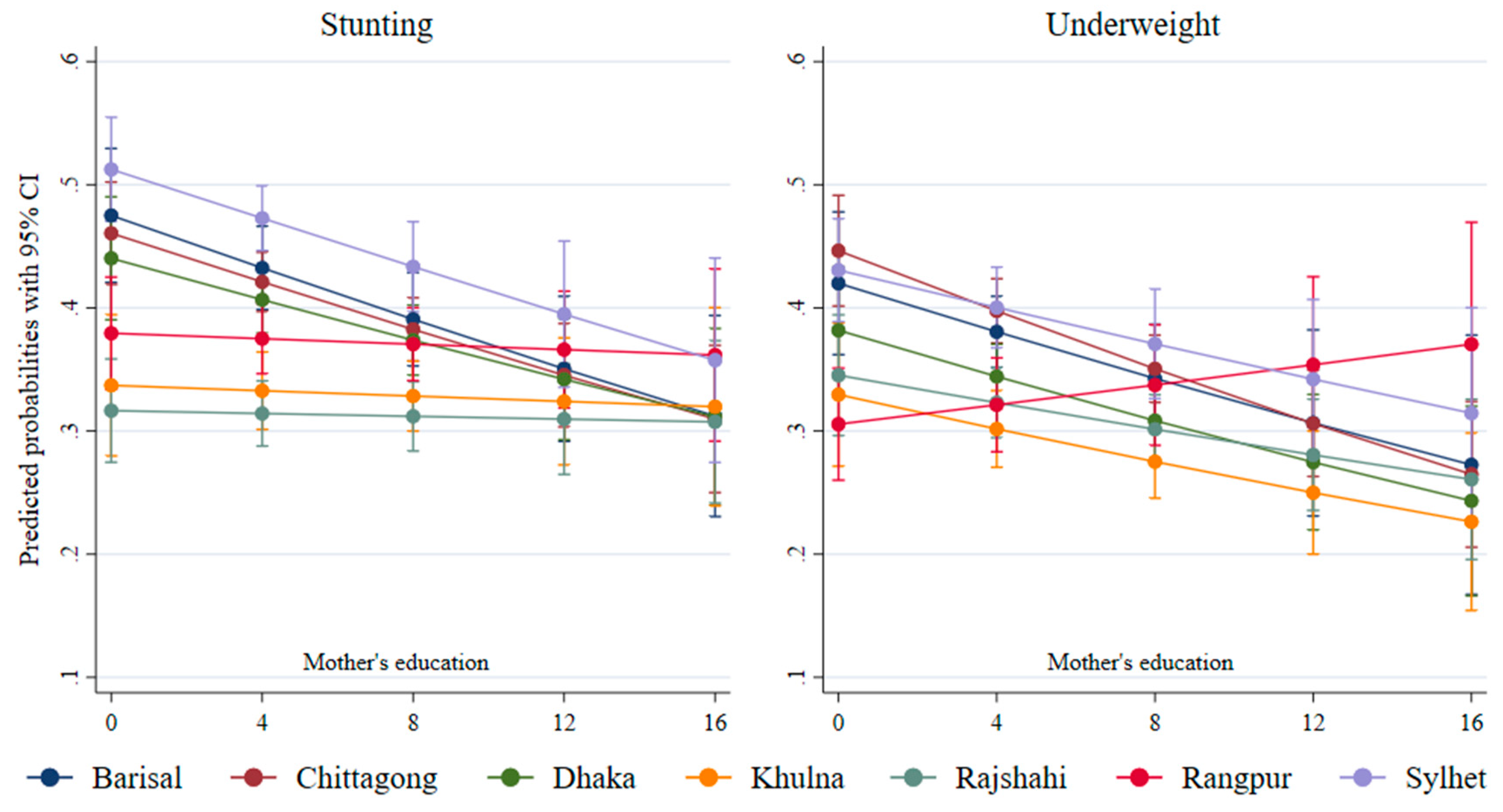 malnutrition poverty and intellectual development
