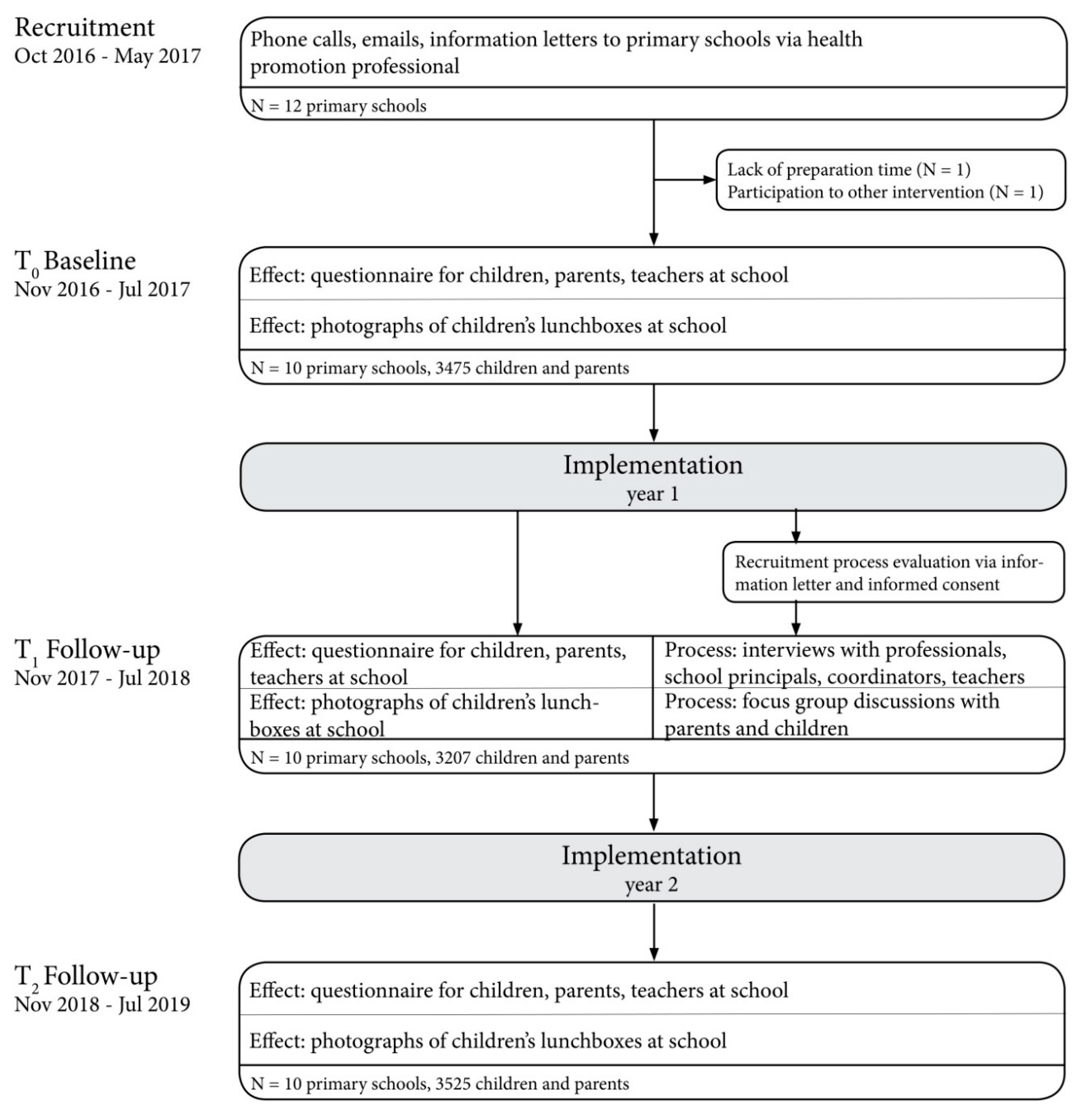 ijerph free full text the unique extended selection cohorts design for the evaluation of the school based jump in intervention on dietary habits a study protocol html
