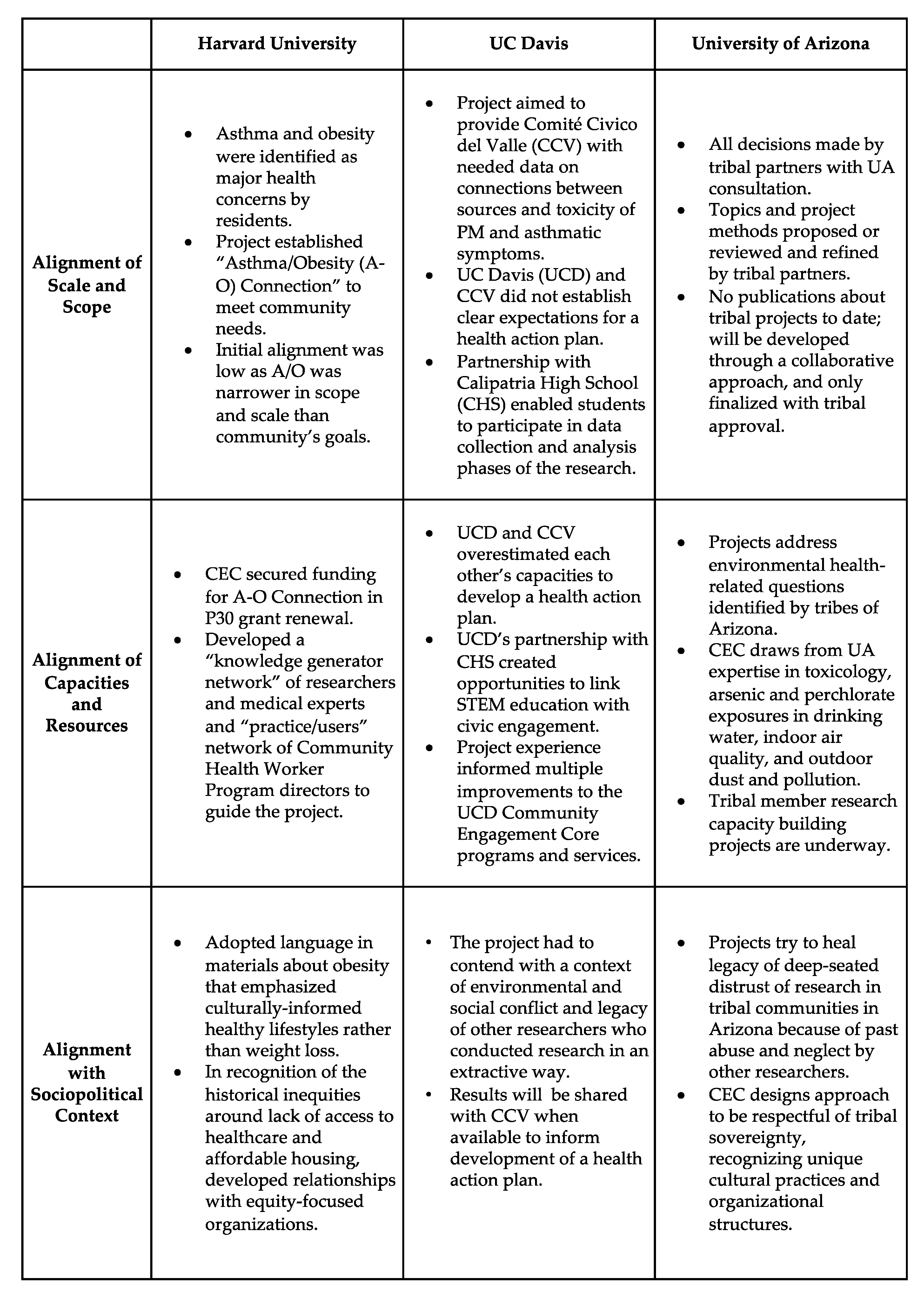 Ijerph Free Full Text Aligning Community Engaged Research To