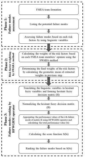 Fmea 39 PDF Free, PDF, Safety