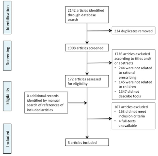IJERPH Free FullText Paediatric Rational Prescribing A Systematic