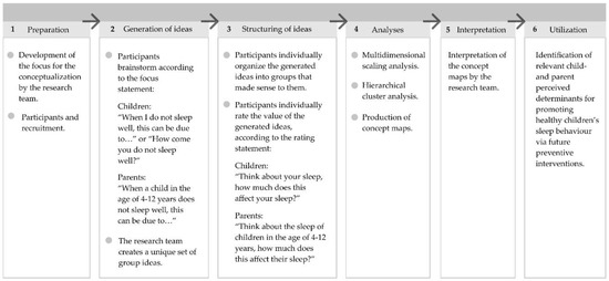 Ijerph Free Full Text Child And Parent Perceived Determinants Of Children S Inadequate Sleep Health A Concept Mapping Study Html Ijerph Free Full Text Child And Parent Perceived Determinants Of Children S Inadequate Sleep Health A Concept Mapping Study Html