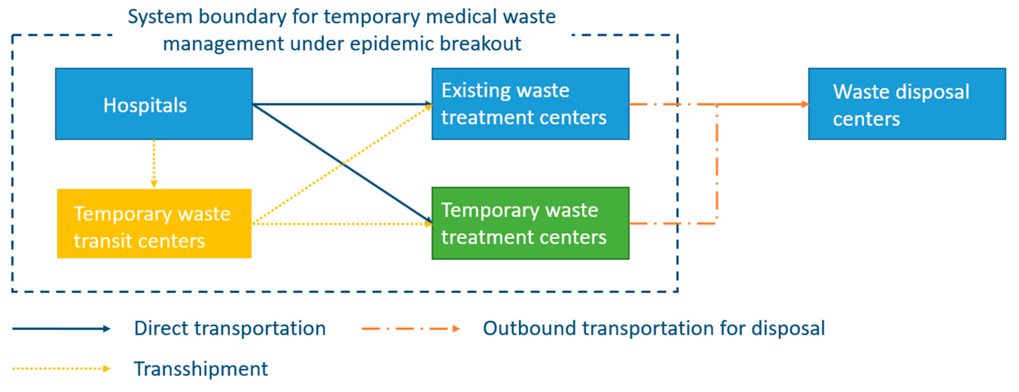 IJERPH Free Full-Text Reverse Logistics Network Design for Effective Management of Medical Waste in Epidemic Outbreaks Insights from the Coronavirus Disease 2019 (COVID-19) Outbreak in Wuhan (China) image photo