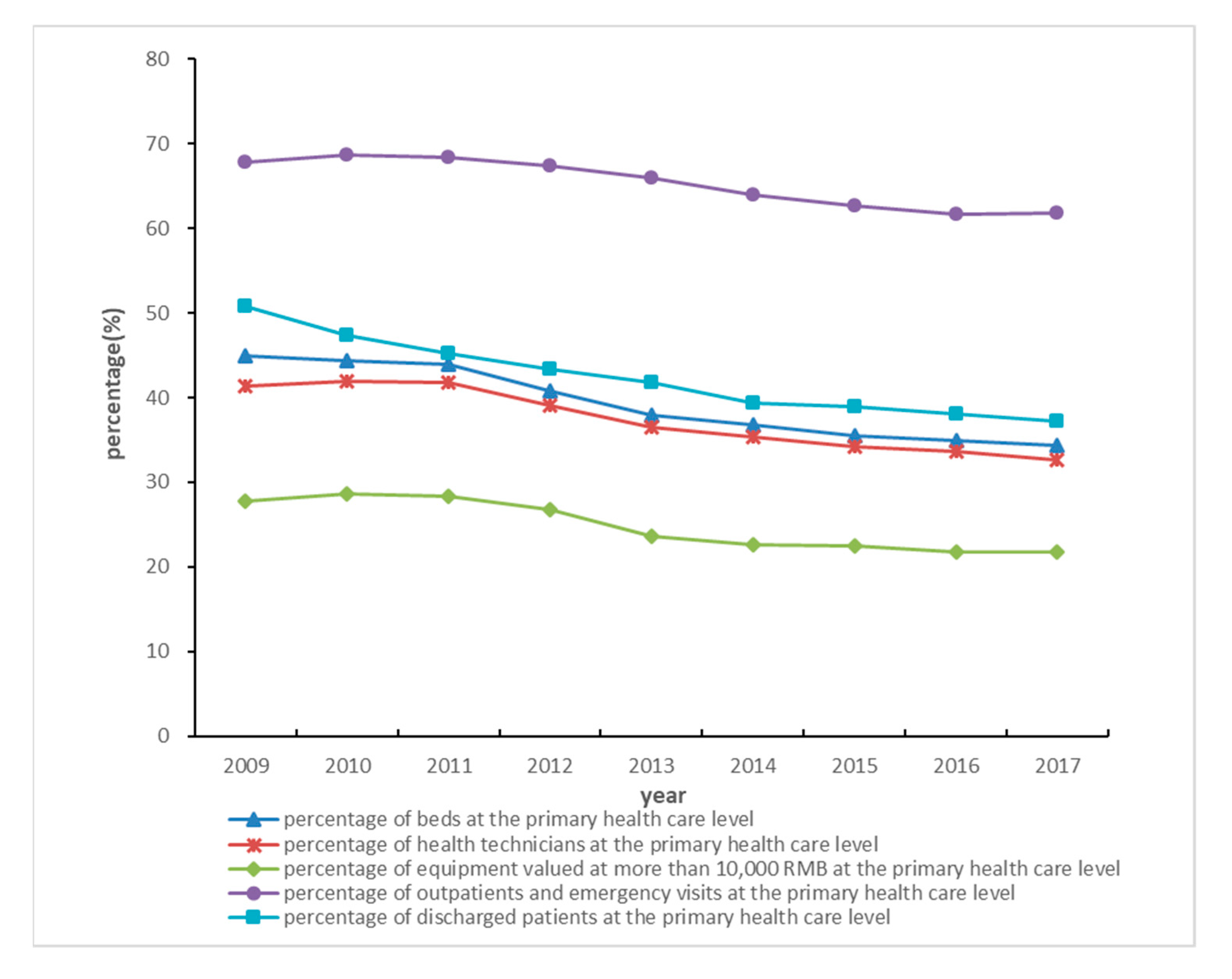 Frontiers  Estimating the efficiency of primary health care services and  its determinants: evidence from provincial panel data in China