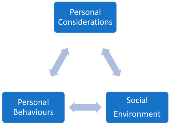 Social cognitive sales behavior theory