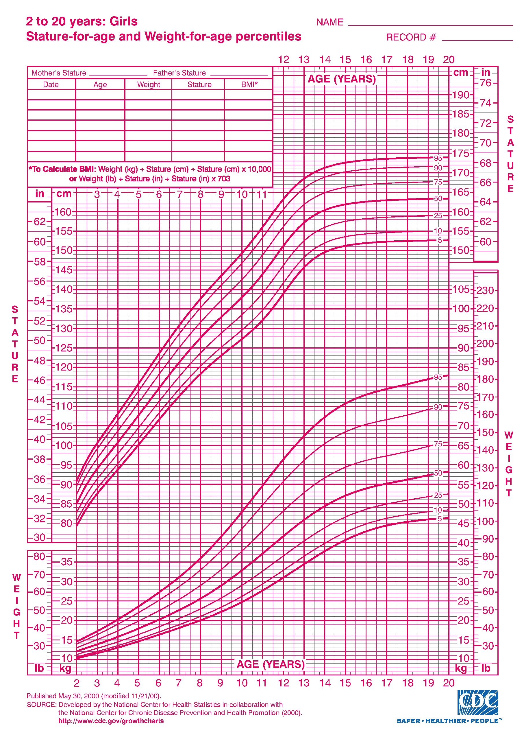 And Female Growth Chart