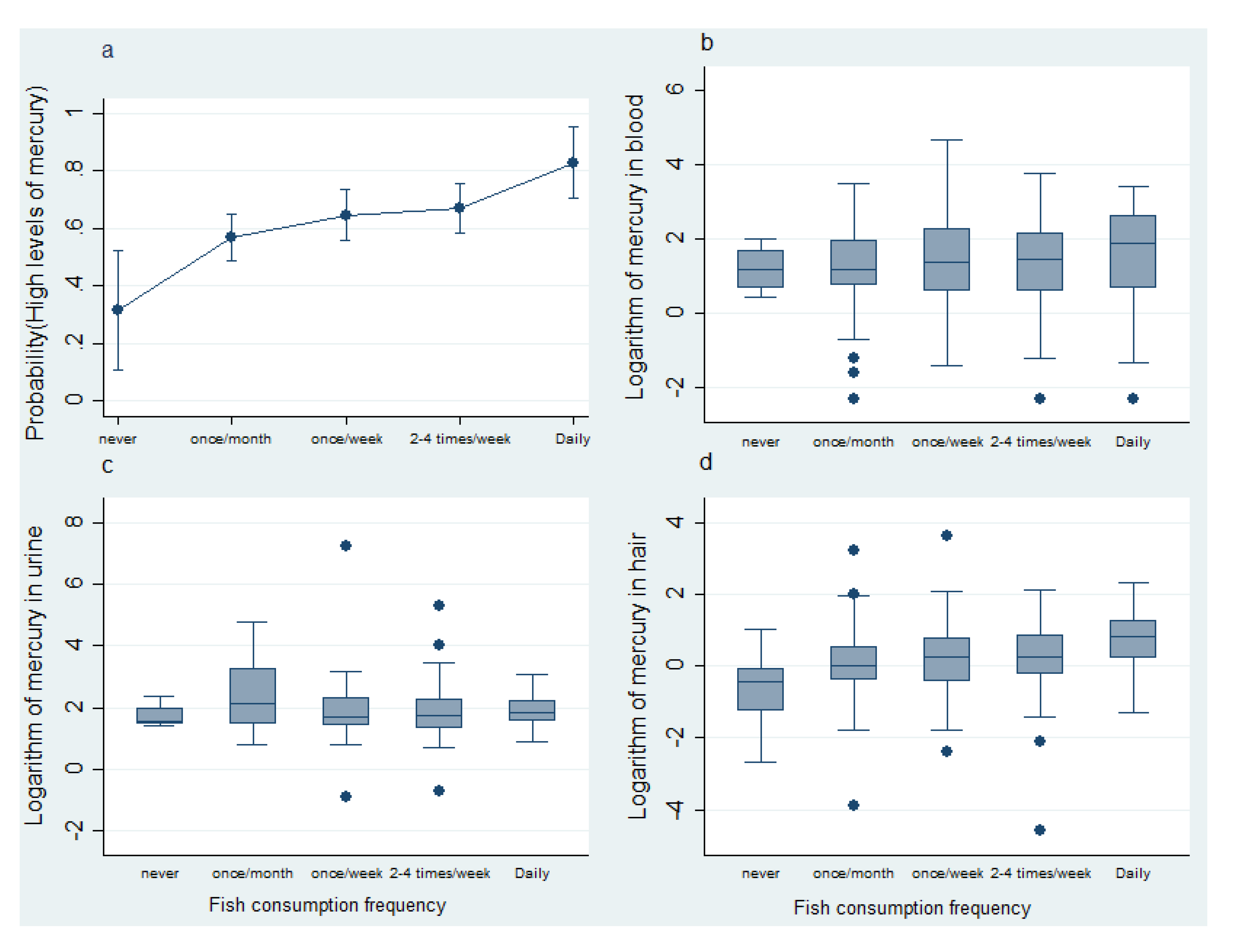 Ijerph Free Full Text Factors Associated With High Mercury