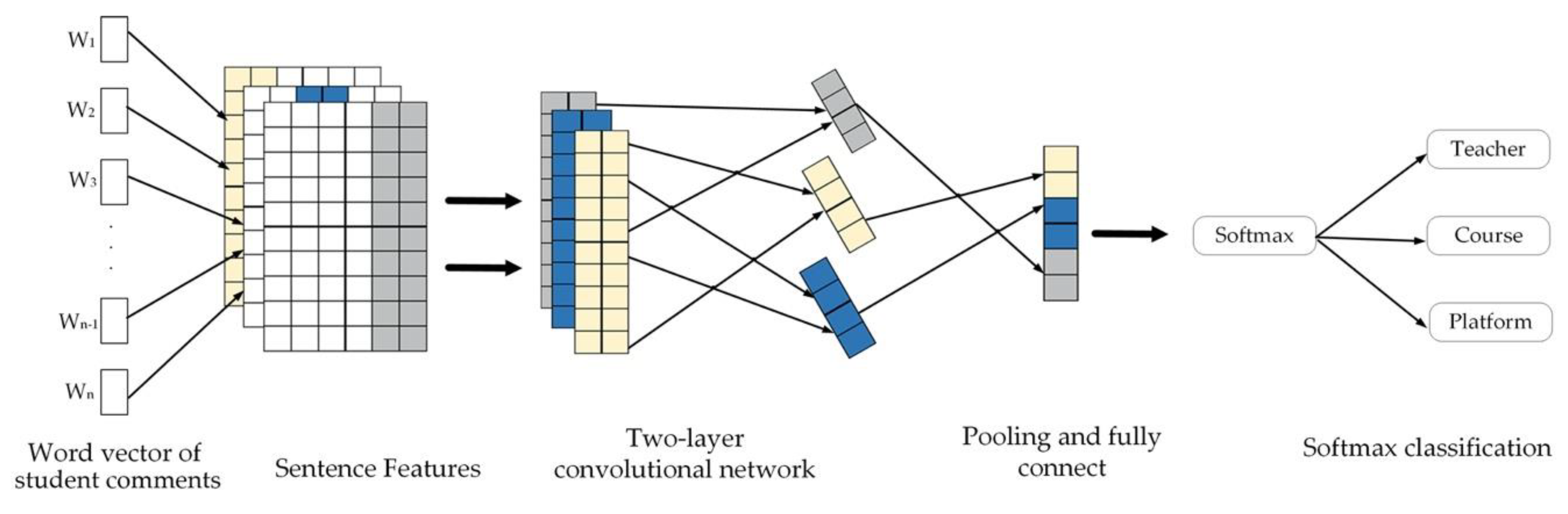 Ijerph Free Full Text Academic Emotion Classification And Recognition Method For Large Scale Online Learning Environment Based On A Cnn And Lstm Att Deep Learning Pipeline Method Html