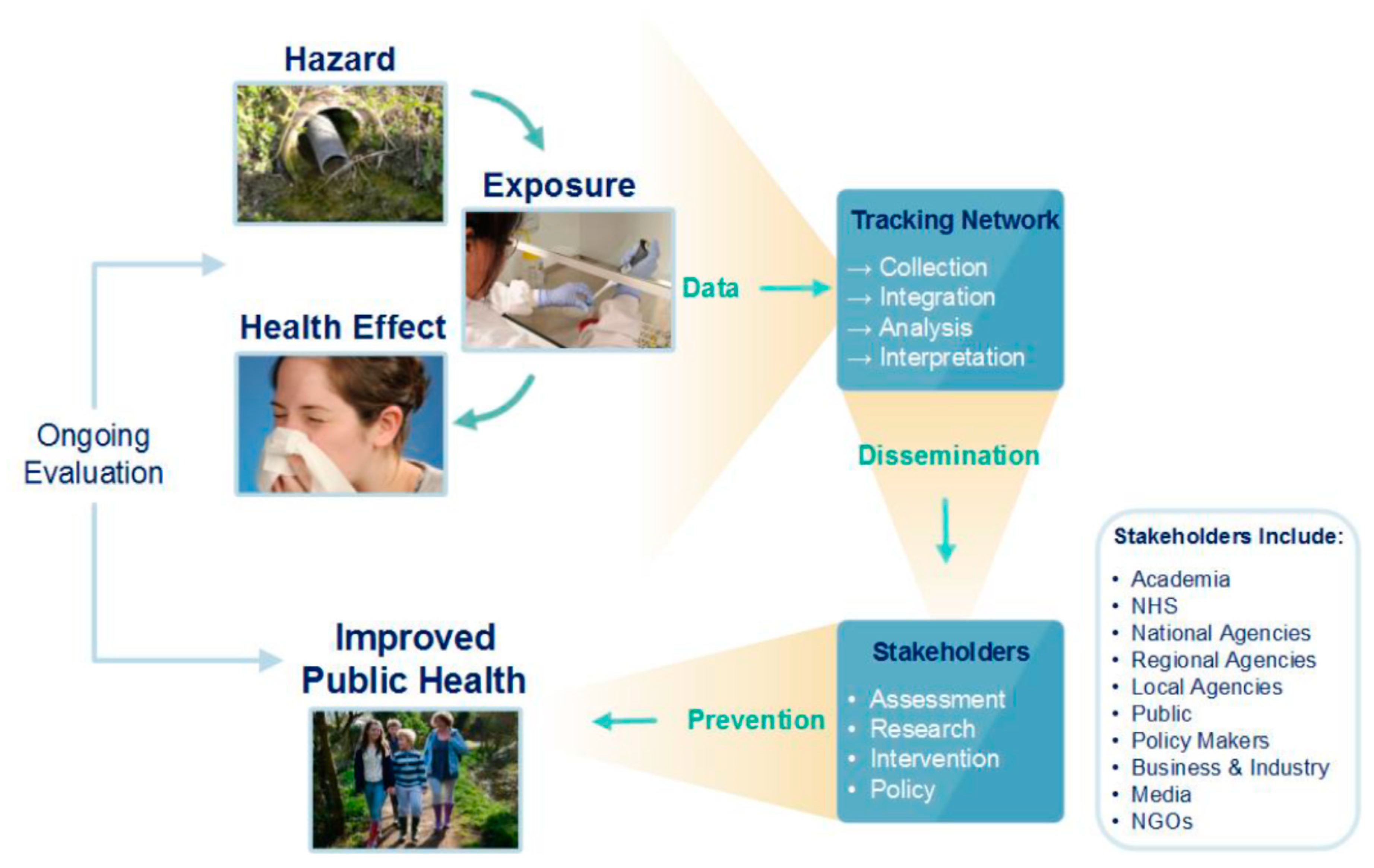 Acute Toxic Substance Releases, Tracking, NCEH