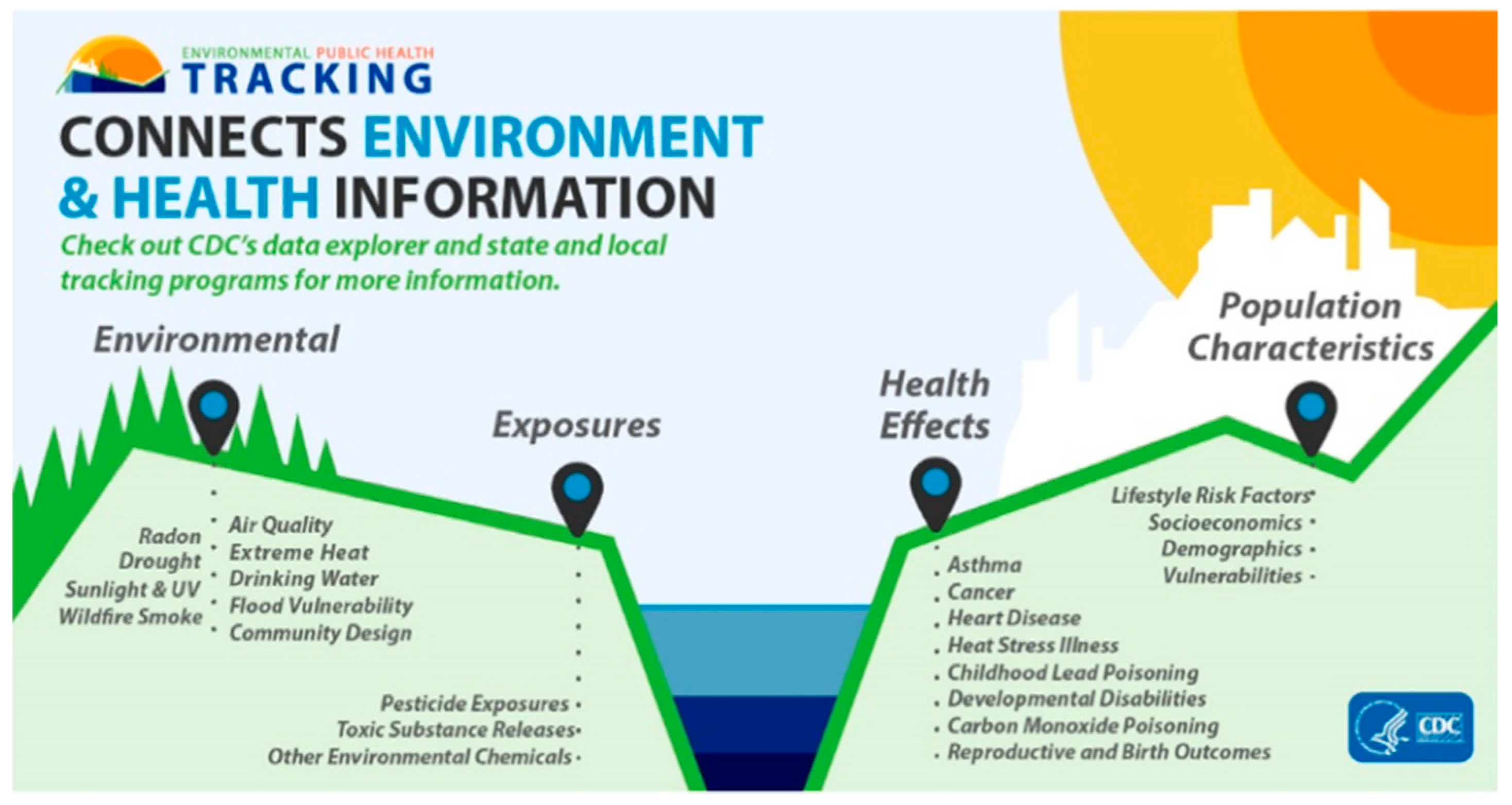 Acute Toxic Substance Releases, Tracking, NCEH