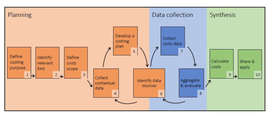 Ijerph Free Full Text Budgeting For Environmental Health Services In Healthcare Facilities A Ten Step Model For Planning And Costing Html