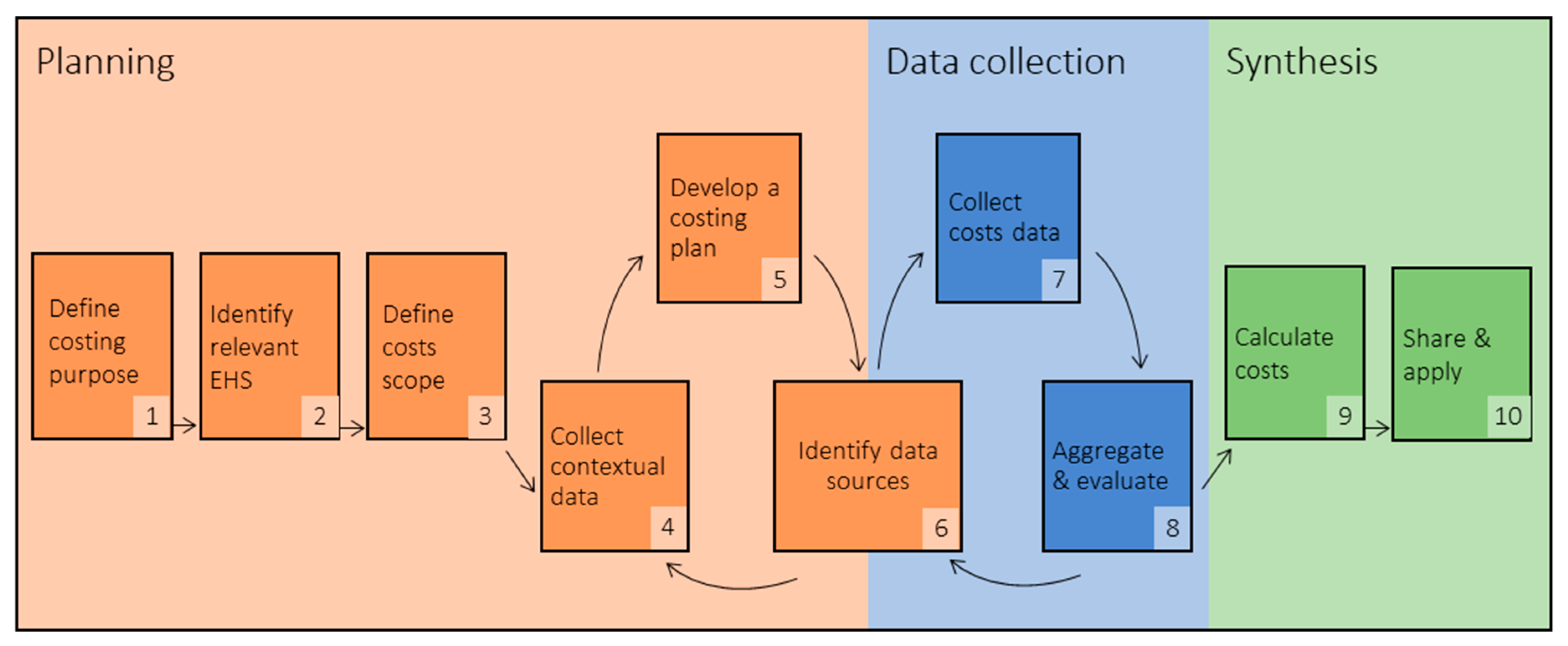 Ijerph Free Full Text Budgeting For Environmental Health Services In Healthcare Facilities A Ten Step Model For Planning And Costing Html