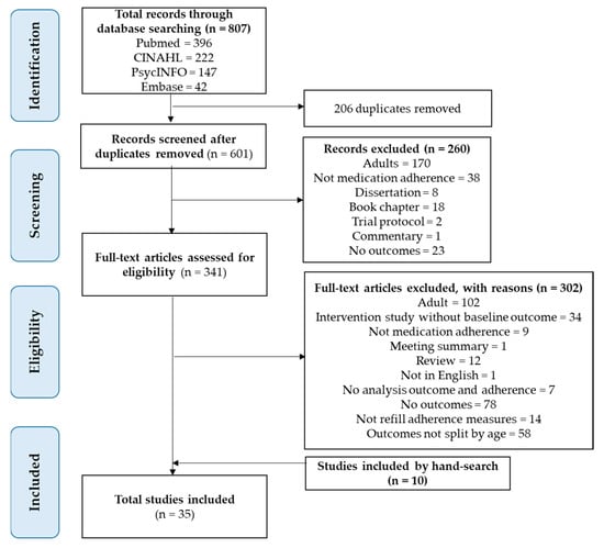 IJERPH | Free Full-Text | Refill Adherence Measures and Its Association  with Economic, Clinical, and Humanistic Outcomes Among Pediatric Patients:  A Systematic Review